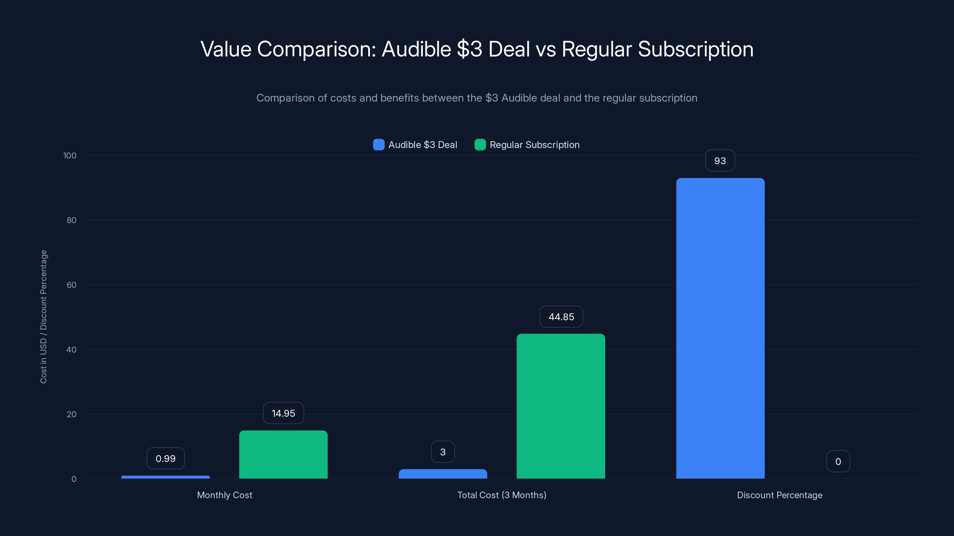 Value Comparison: Audible $3 Deal vs Regular Subscription