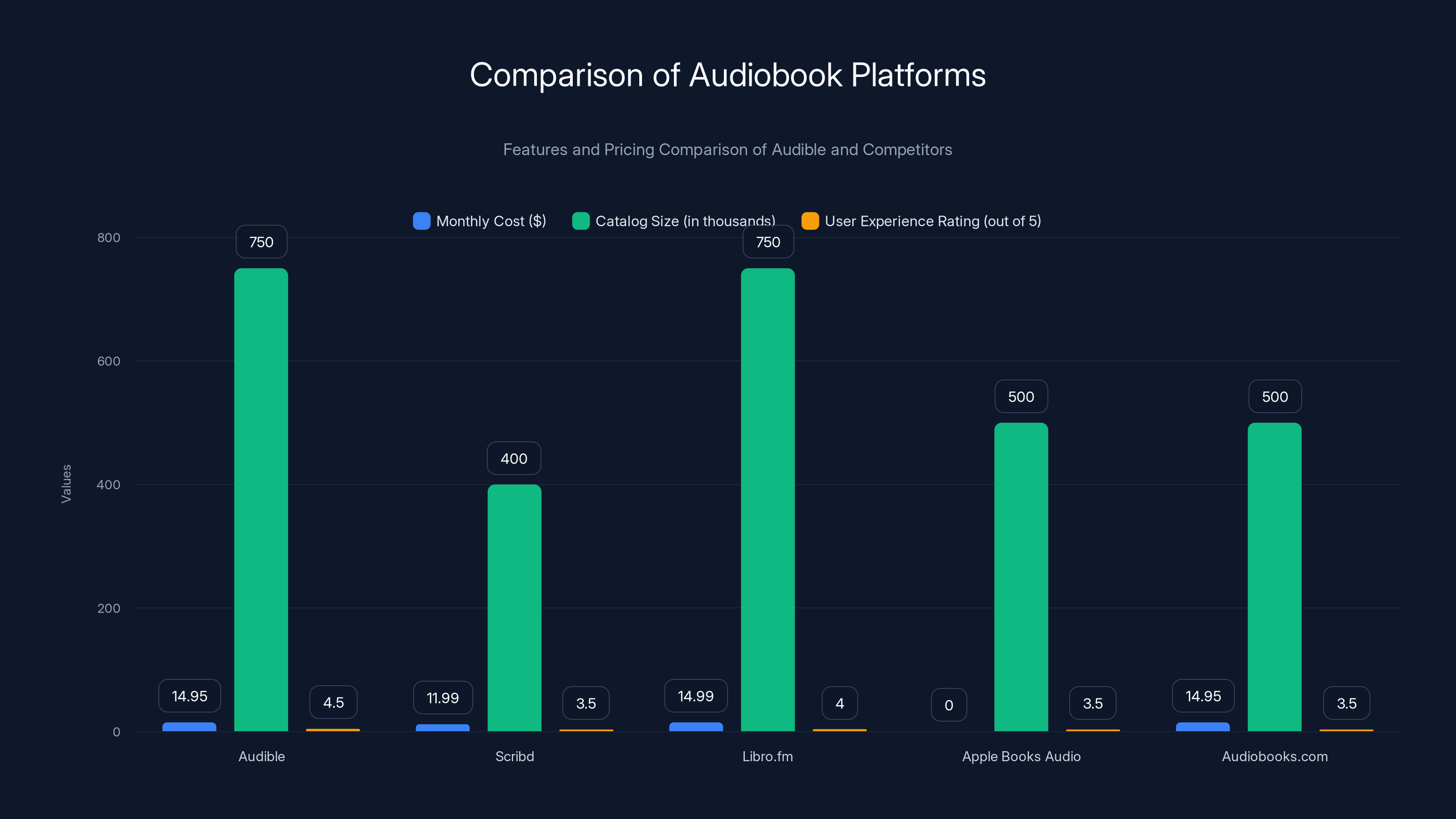 Comparison of Audiobook Platforms
