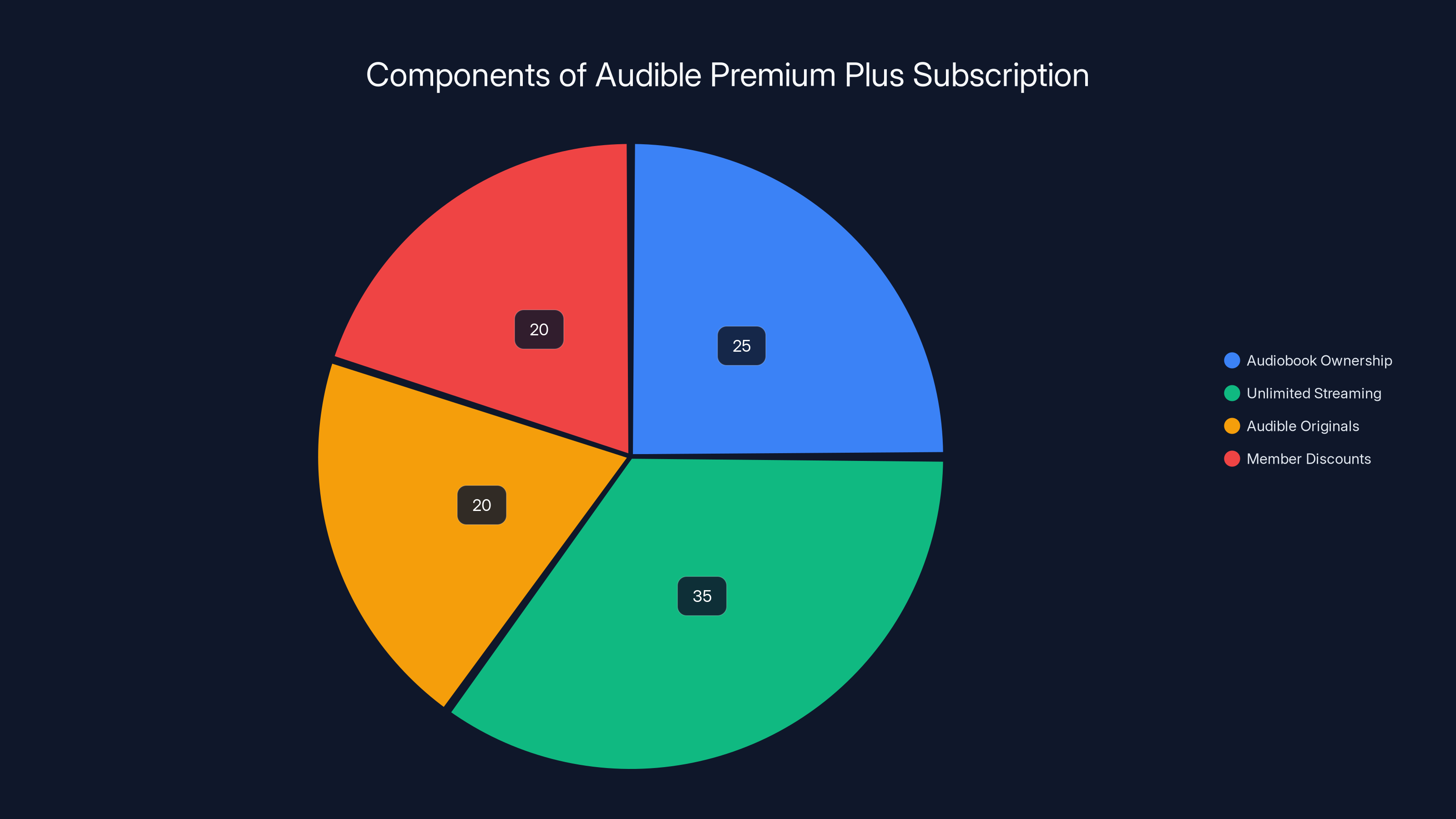 Components of Audible Premium Plus Subscription