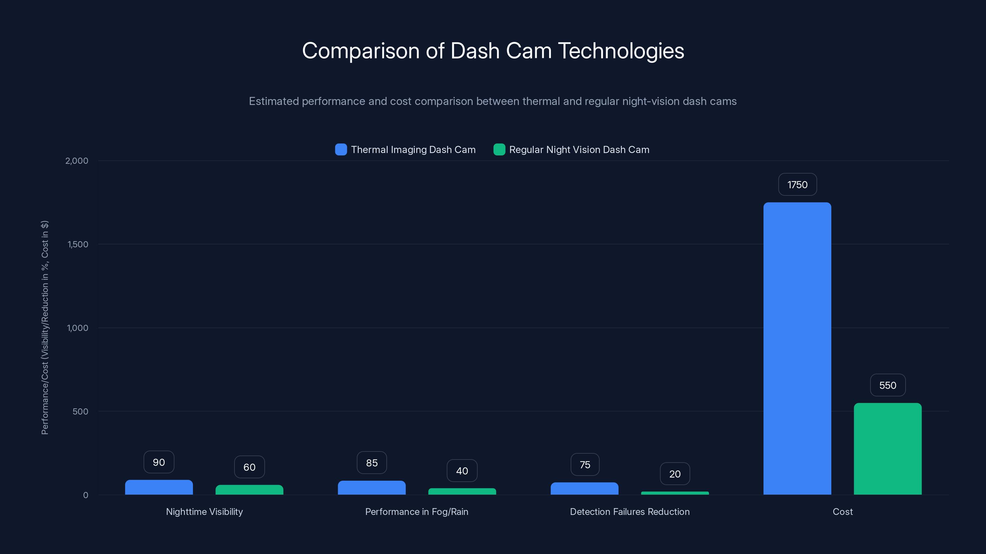 Comparison of Dash Cam Technologies