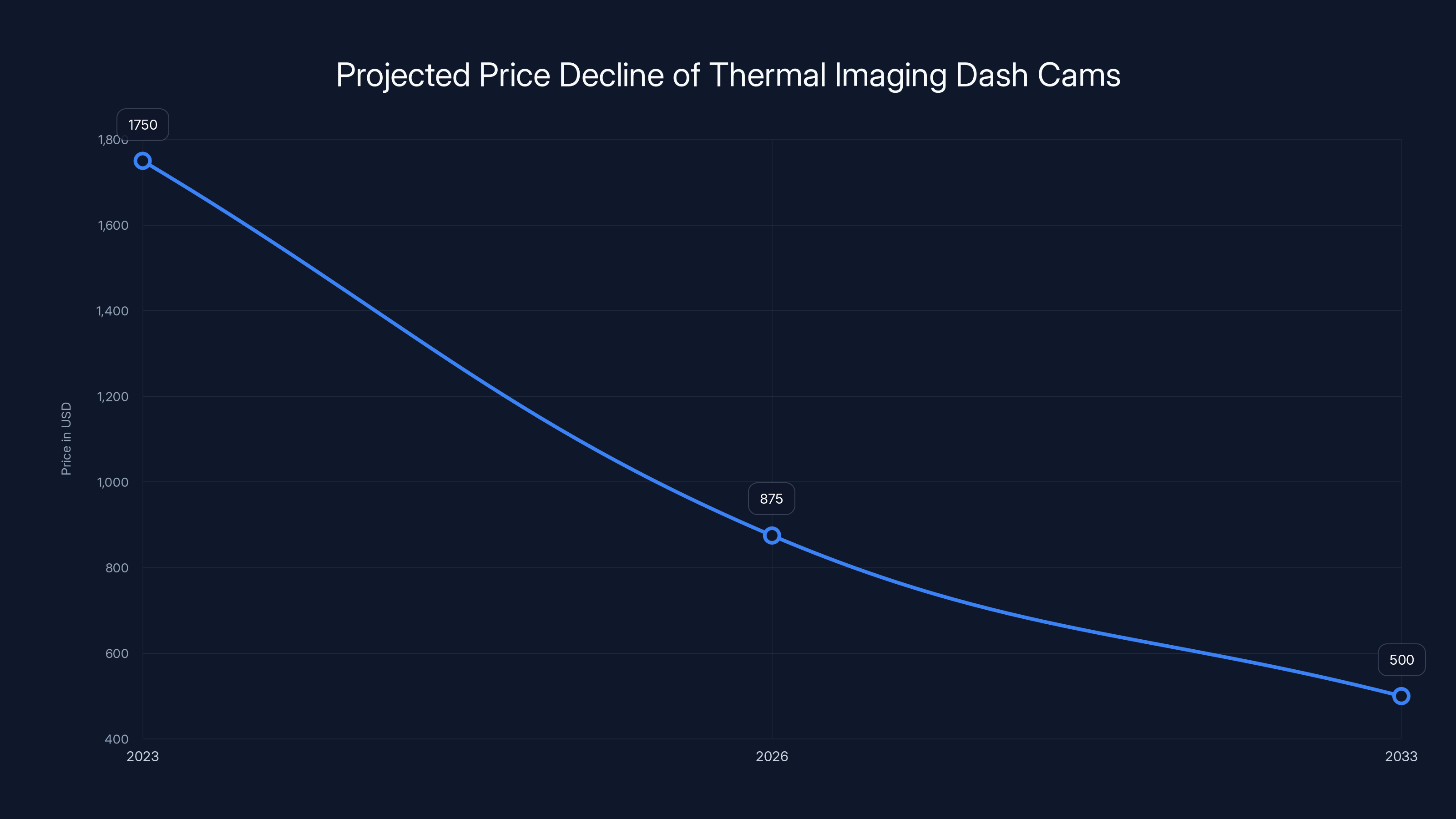 Projected Price Decline of Thermal Imaging Dash Cams