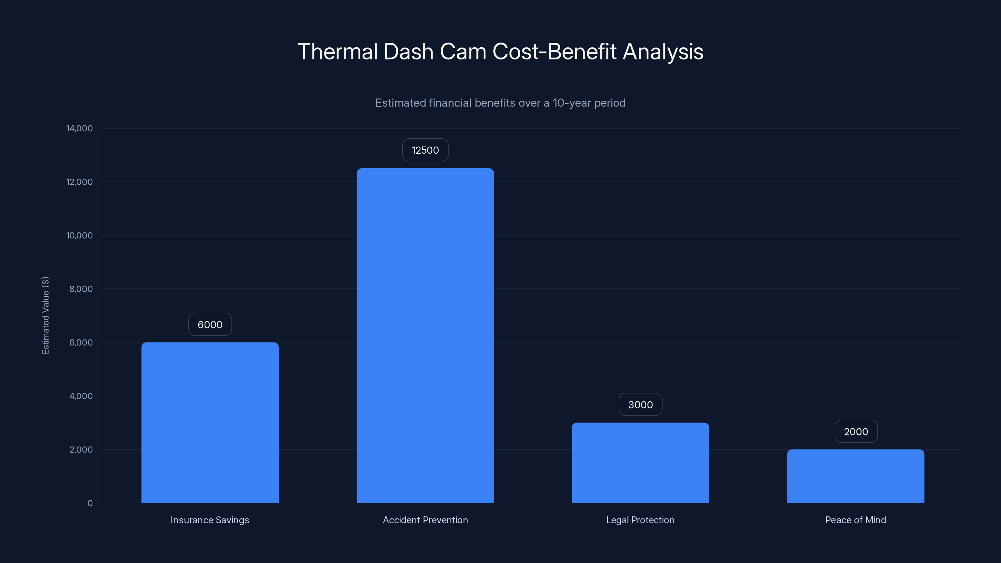 Thermal Dash Cam Cost-Benefit Analysis