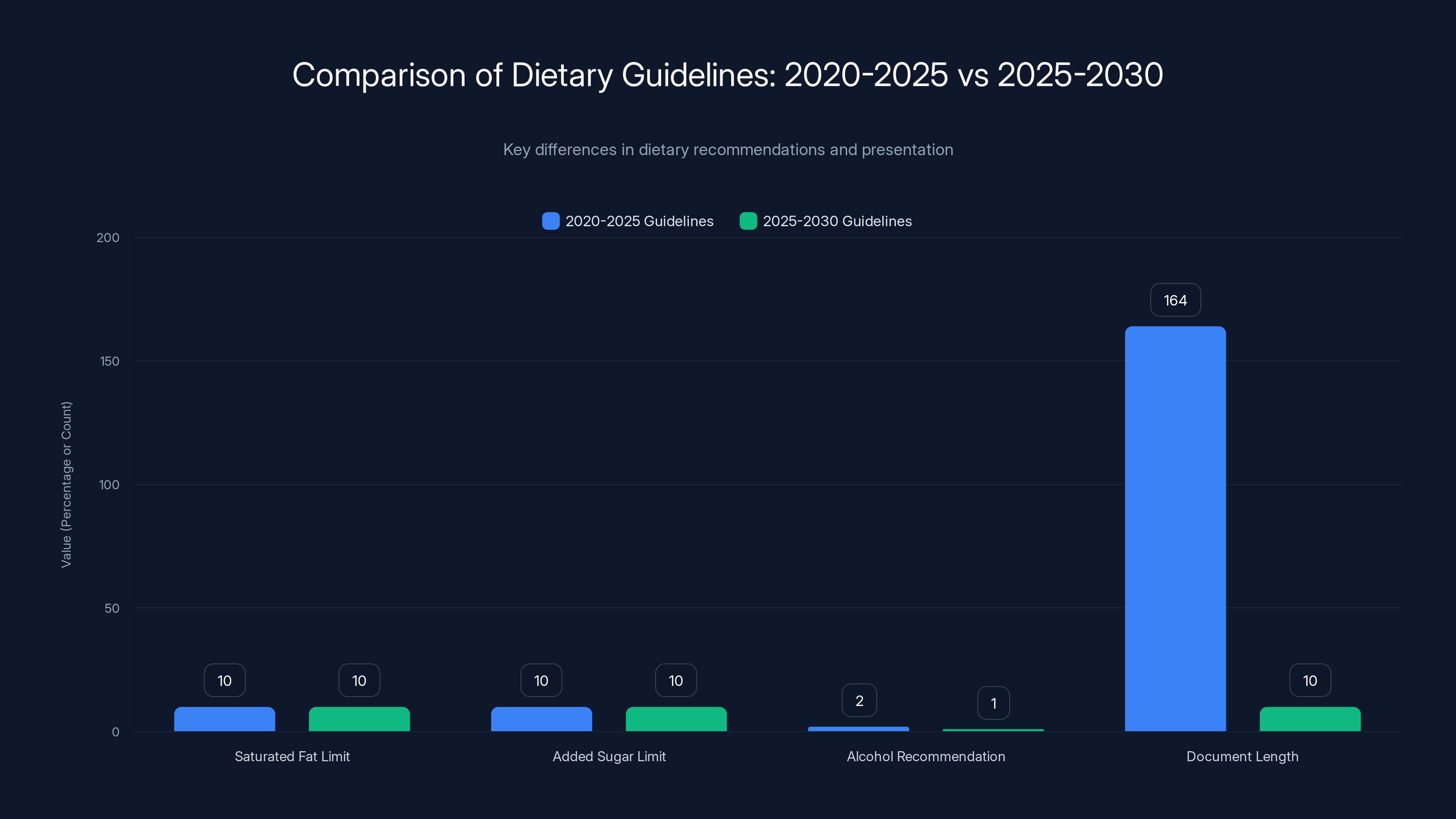 Comparison of Dietary Guidelines: 2020-2025 vs 2025-2030