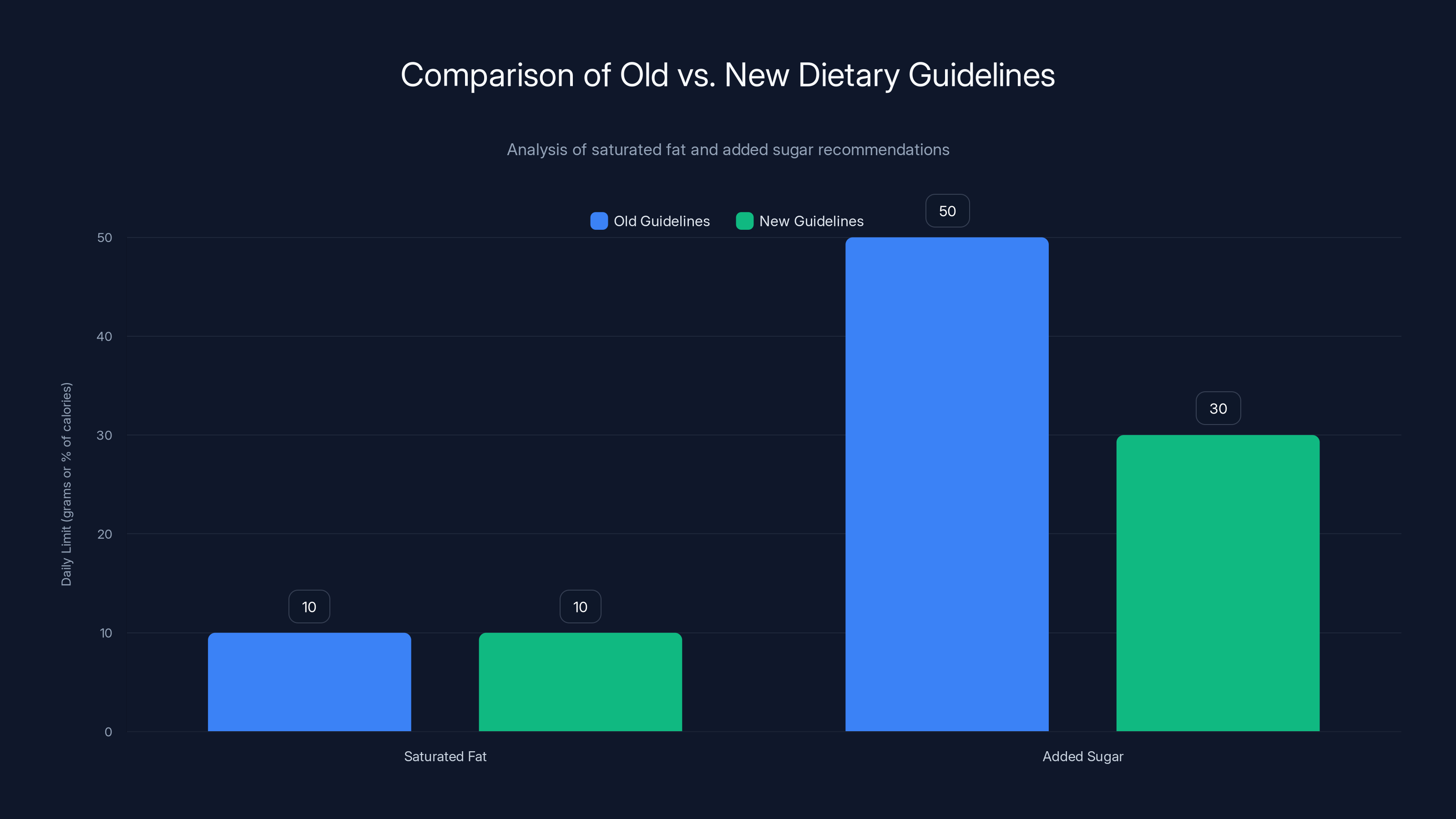 Comparison of Old vs. New Dietary Guidelines