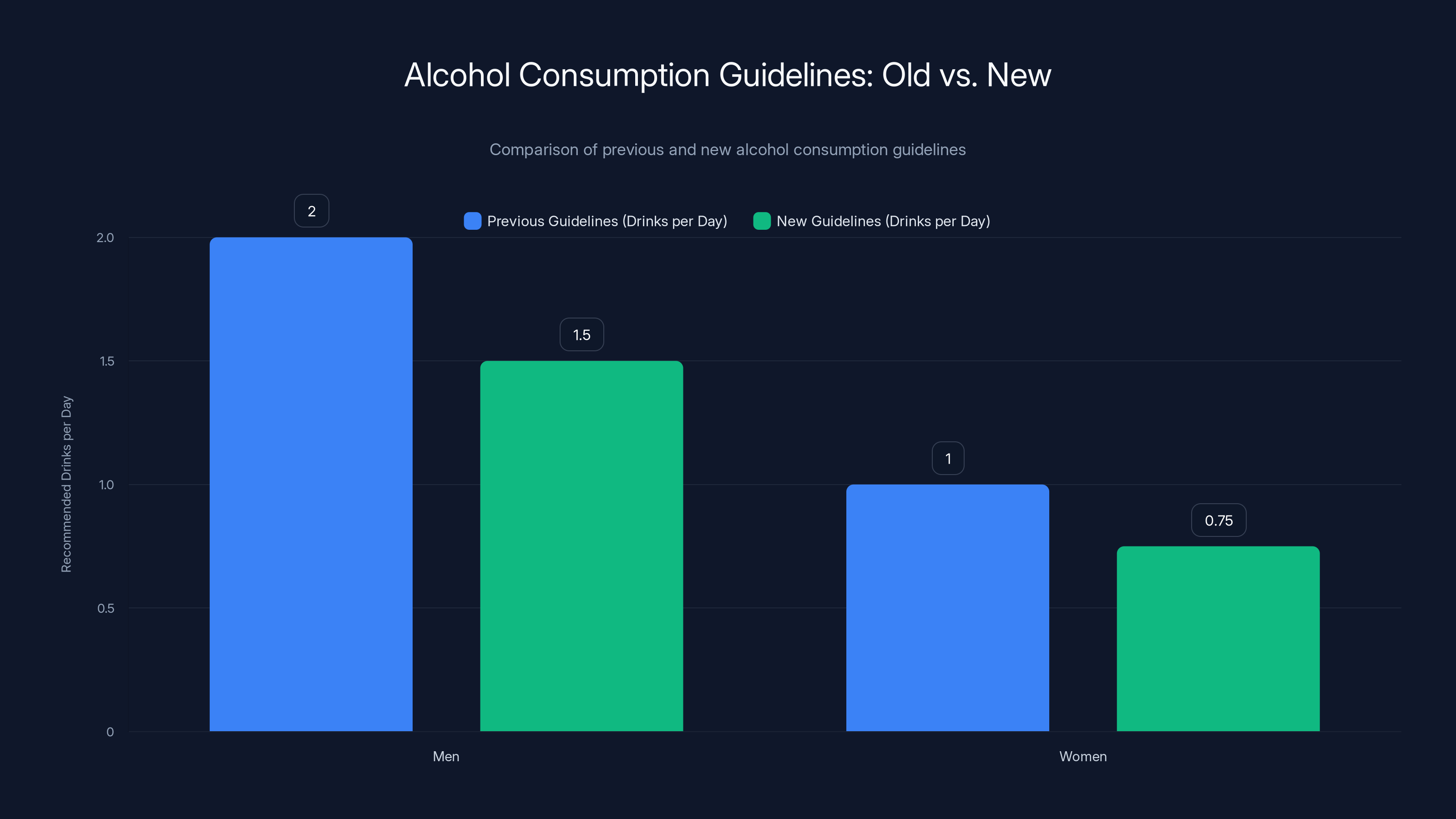 Alcohol Consumption Guidelines: Old vs. New