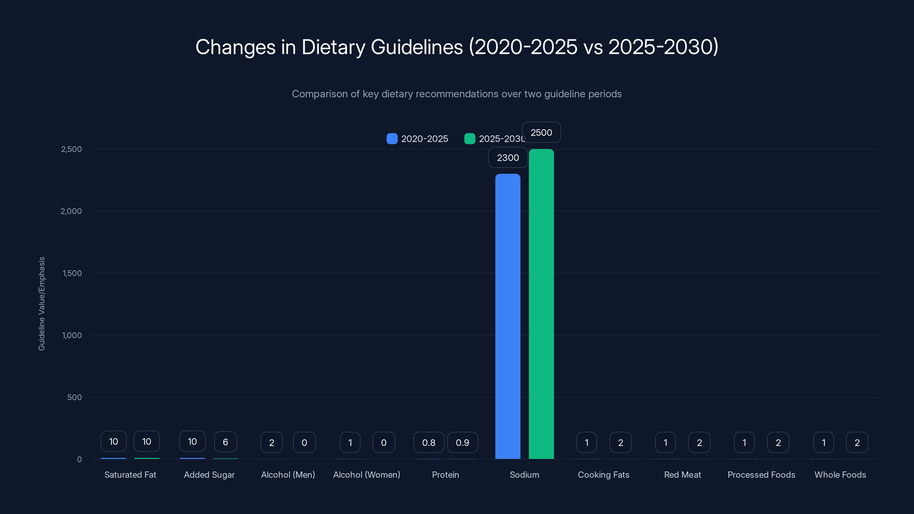 Changes in Dietary Guidelines (2020-2025 vs 2025-2030)