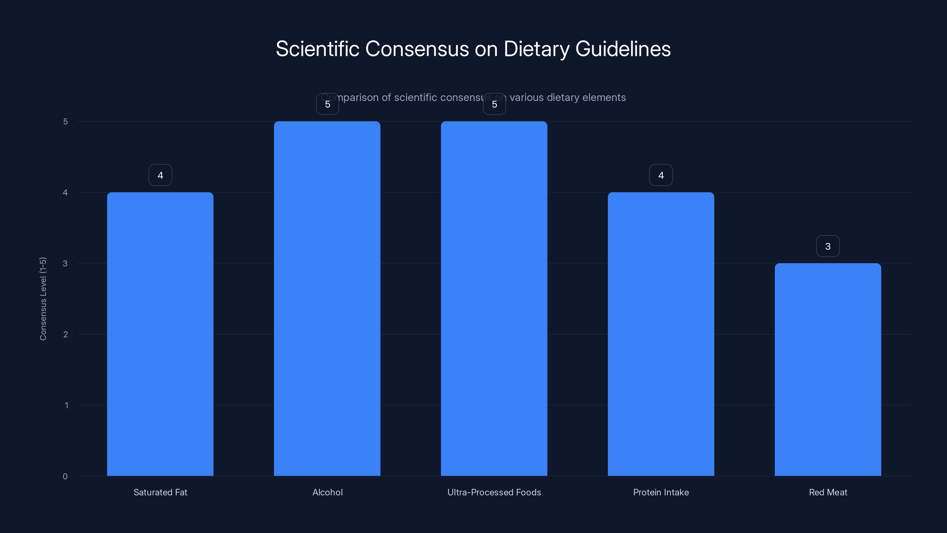 Scientific Consensus on Dietary Guidelines