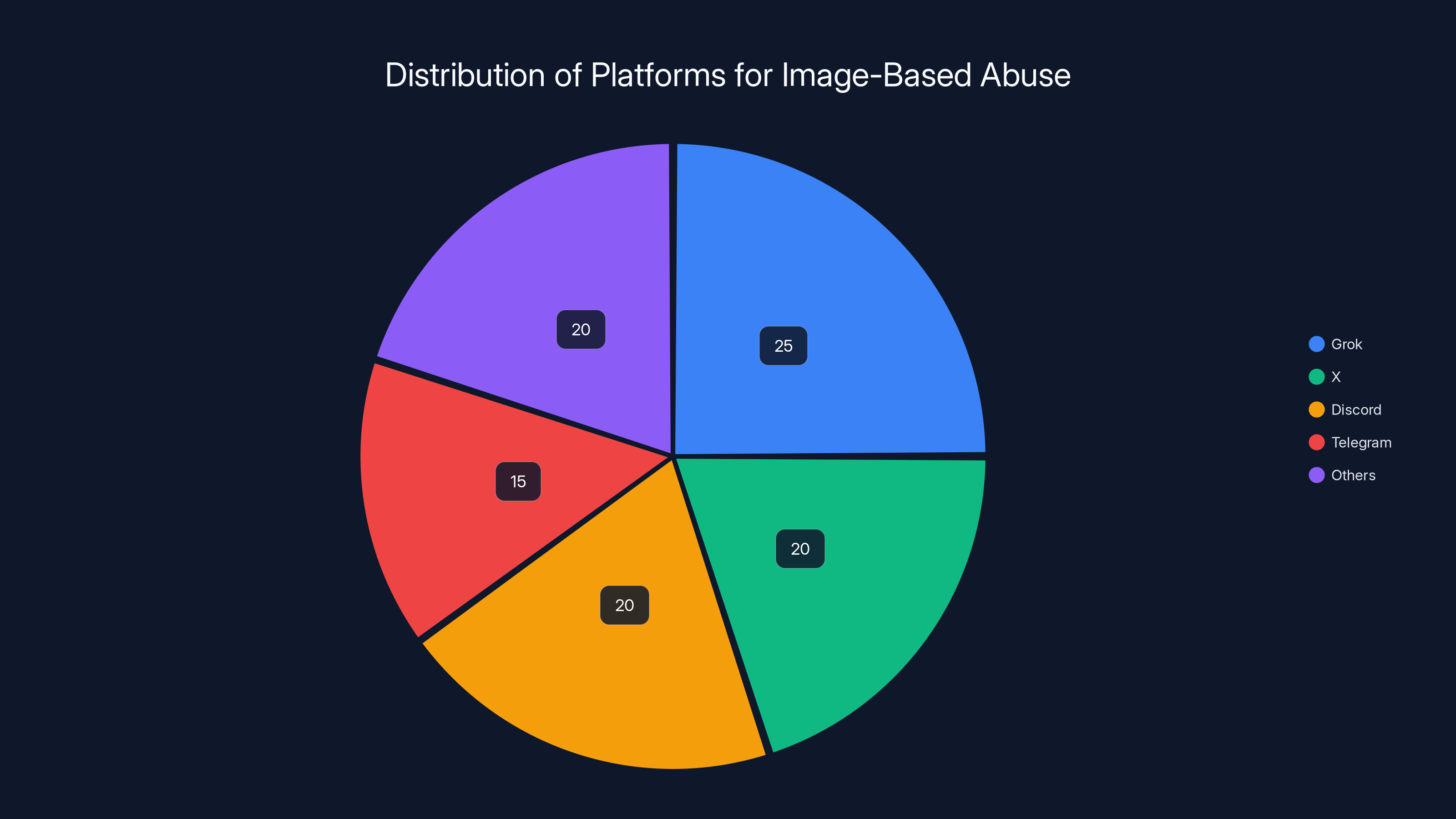 Distribution of Platforms for Image-Based Abuse