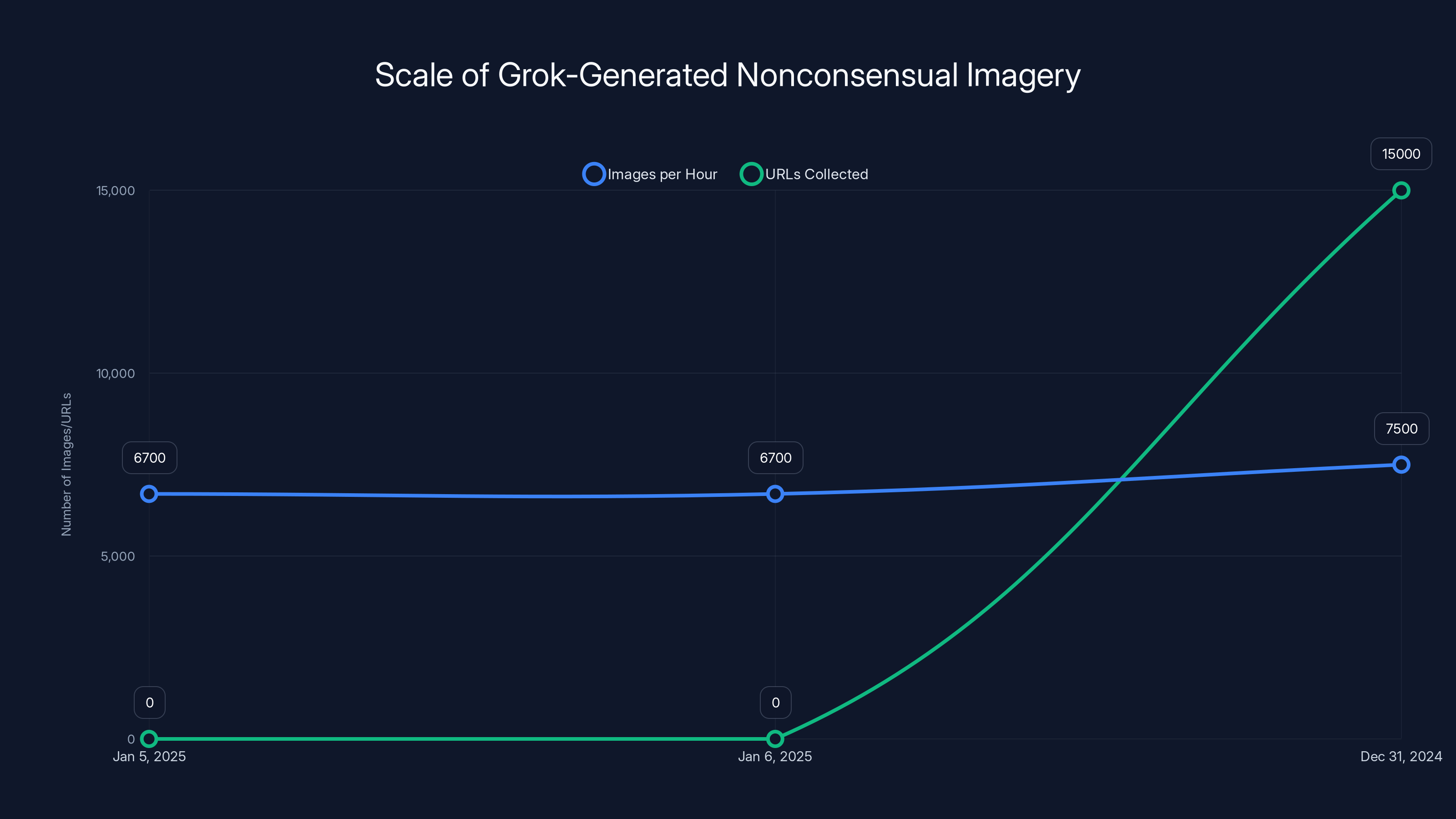 Scale of Grok-Generated Nonconsensual Imagery