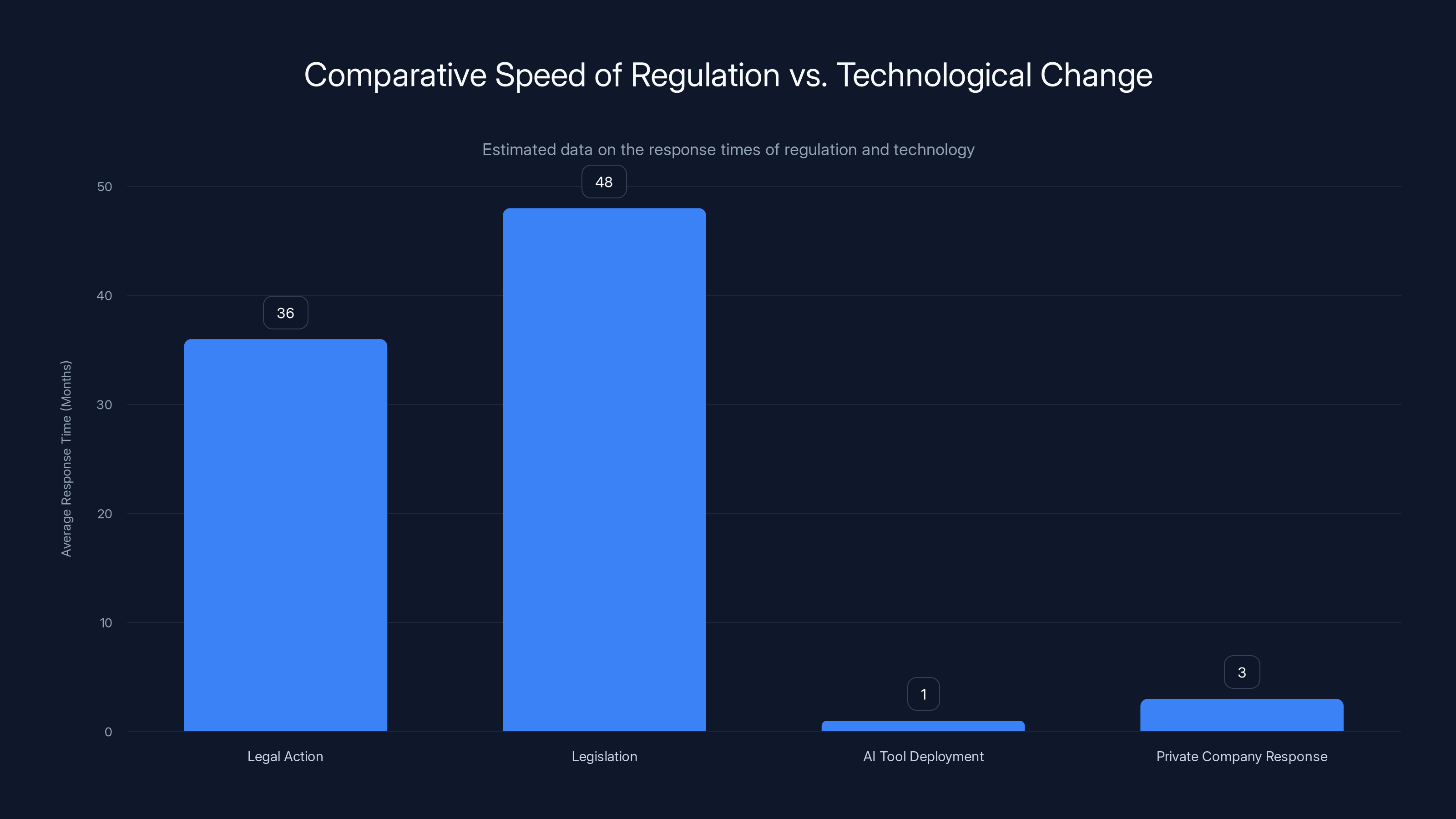 Comparative Speed of Regulation vs. Technological Change