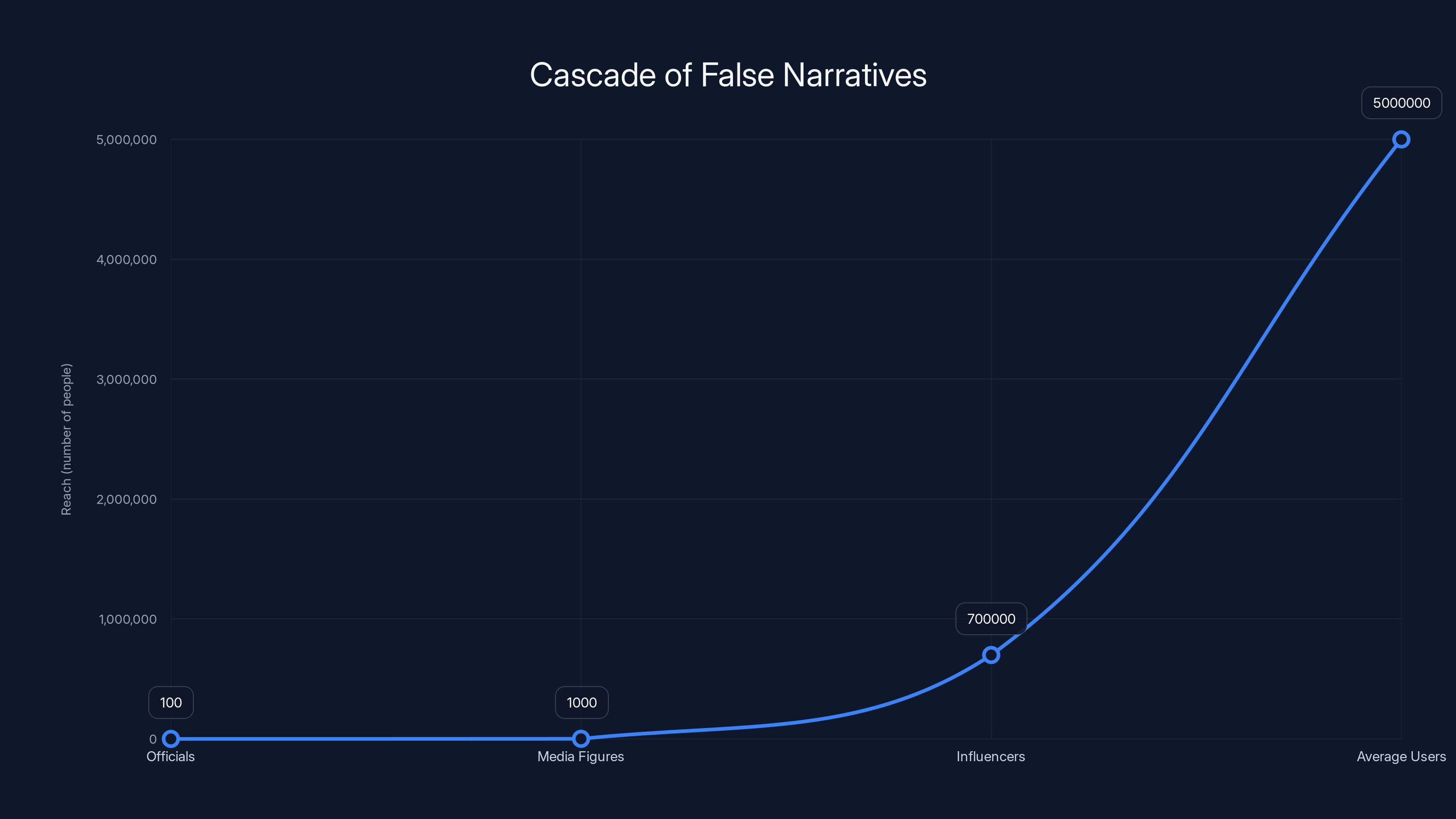Cascade of False Narratives