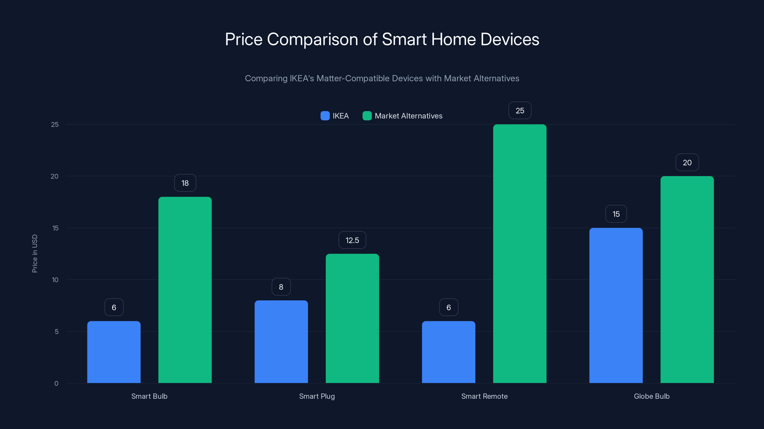 Price Comparison of Smart Home Devices