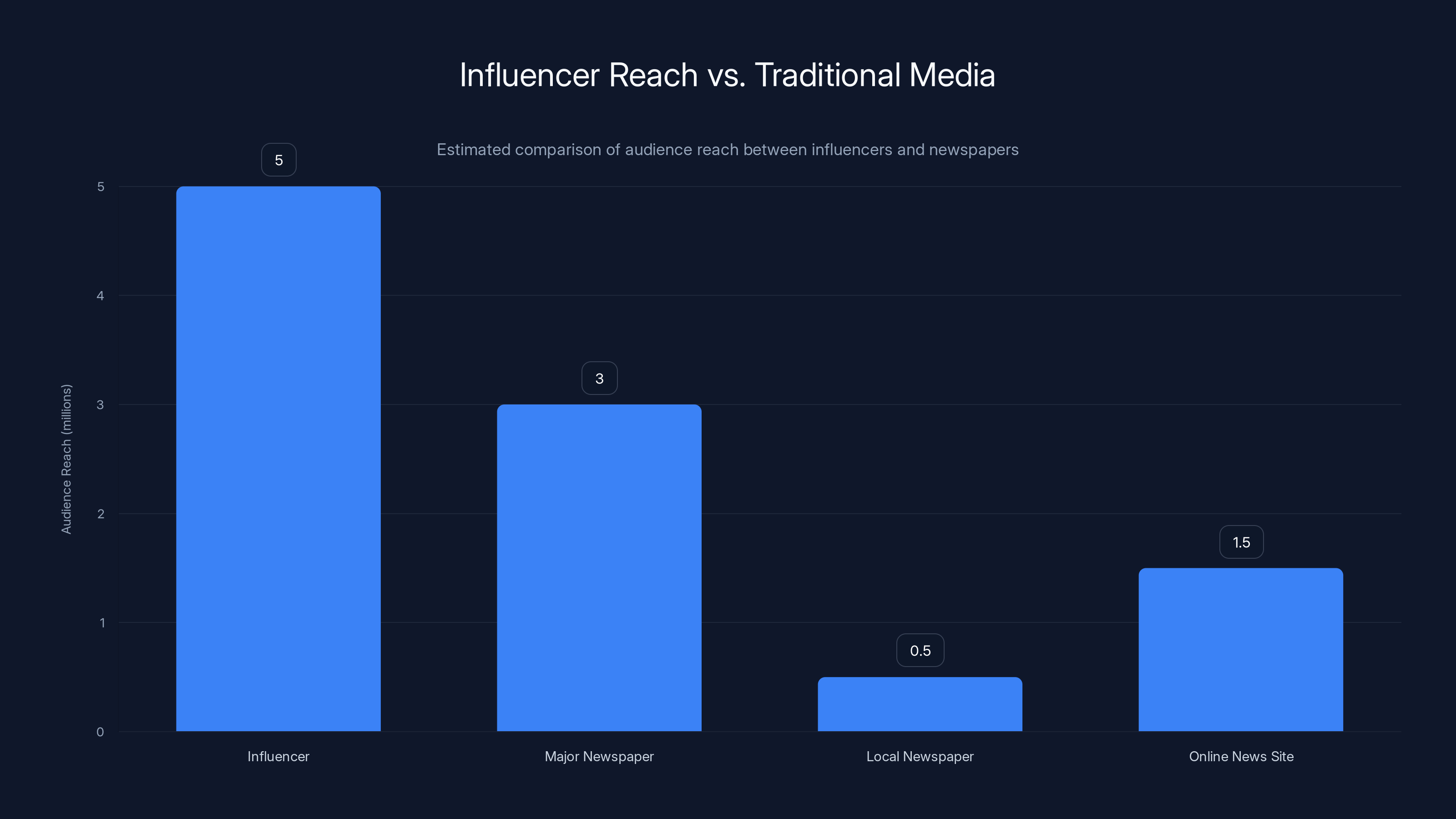 Influencer Reach vs. Traditional Media