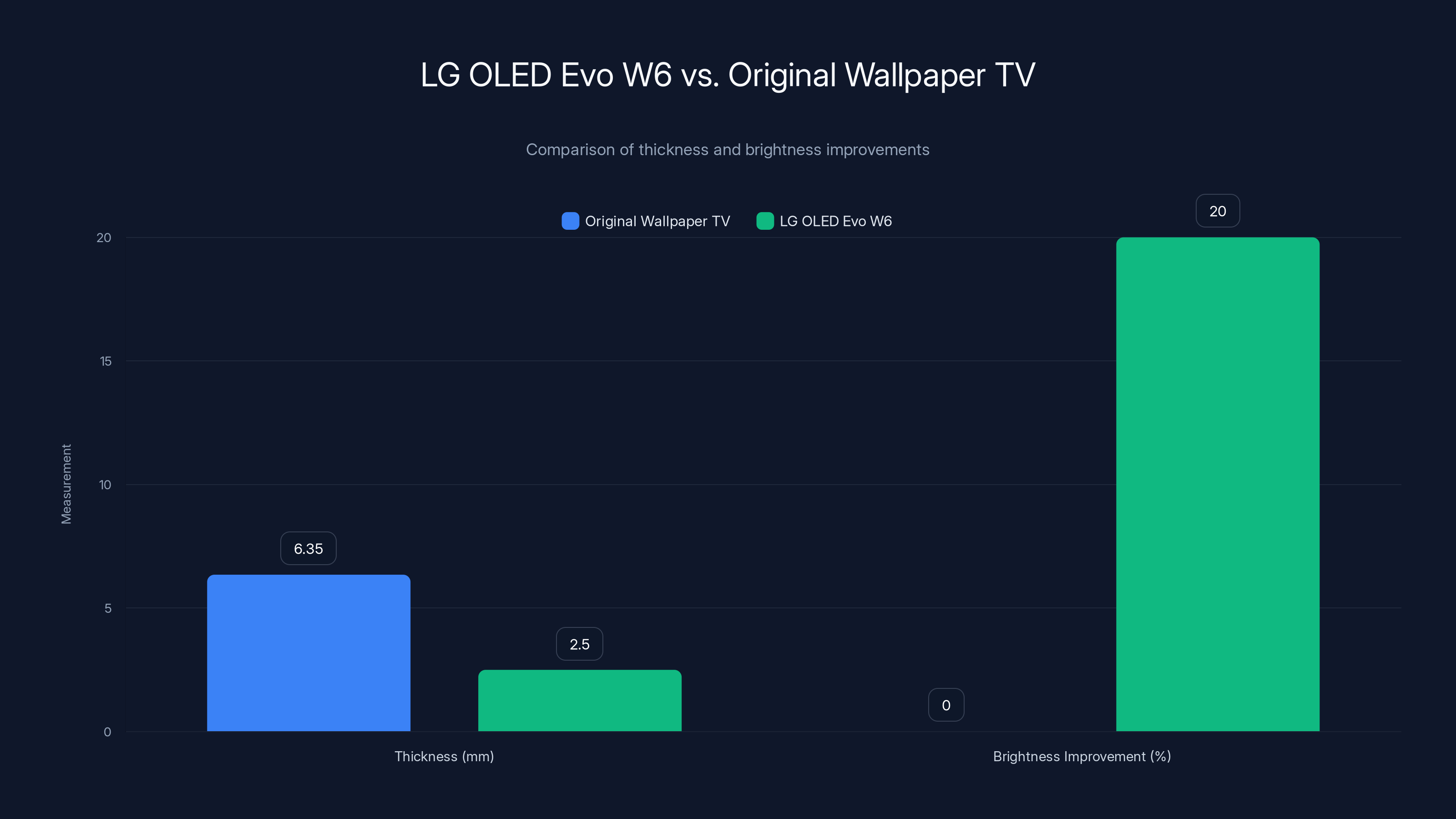 LG OLED Evo W6 vs. Original Wallpaper TV