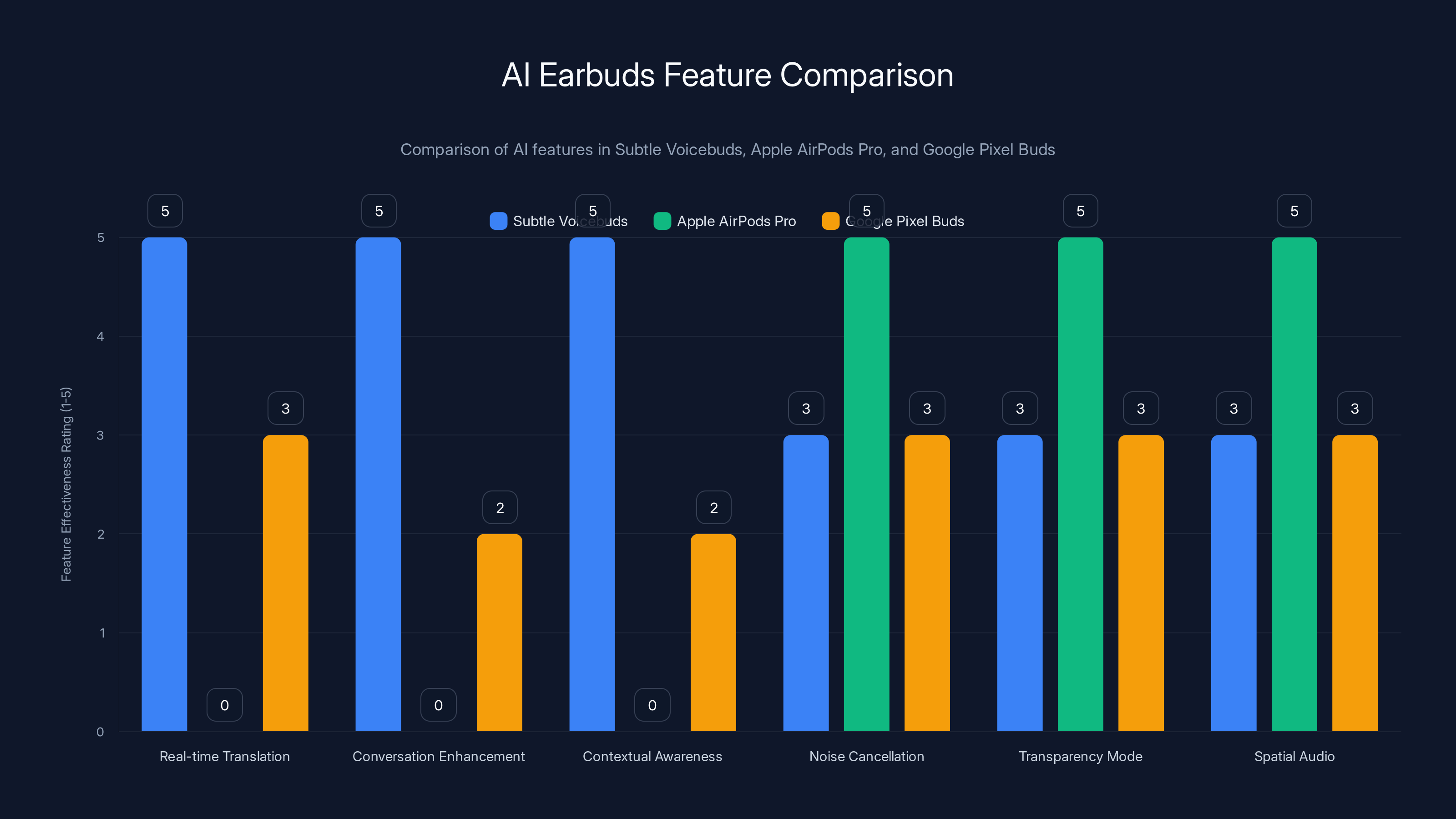AI Earbuds Feature Comparison