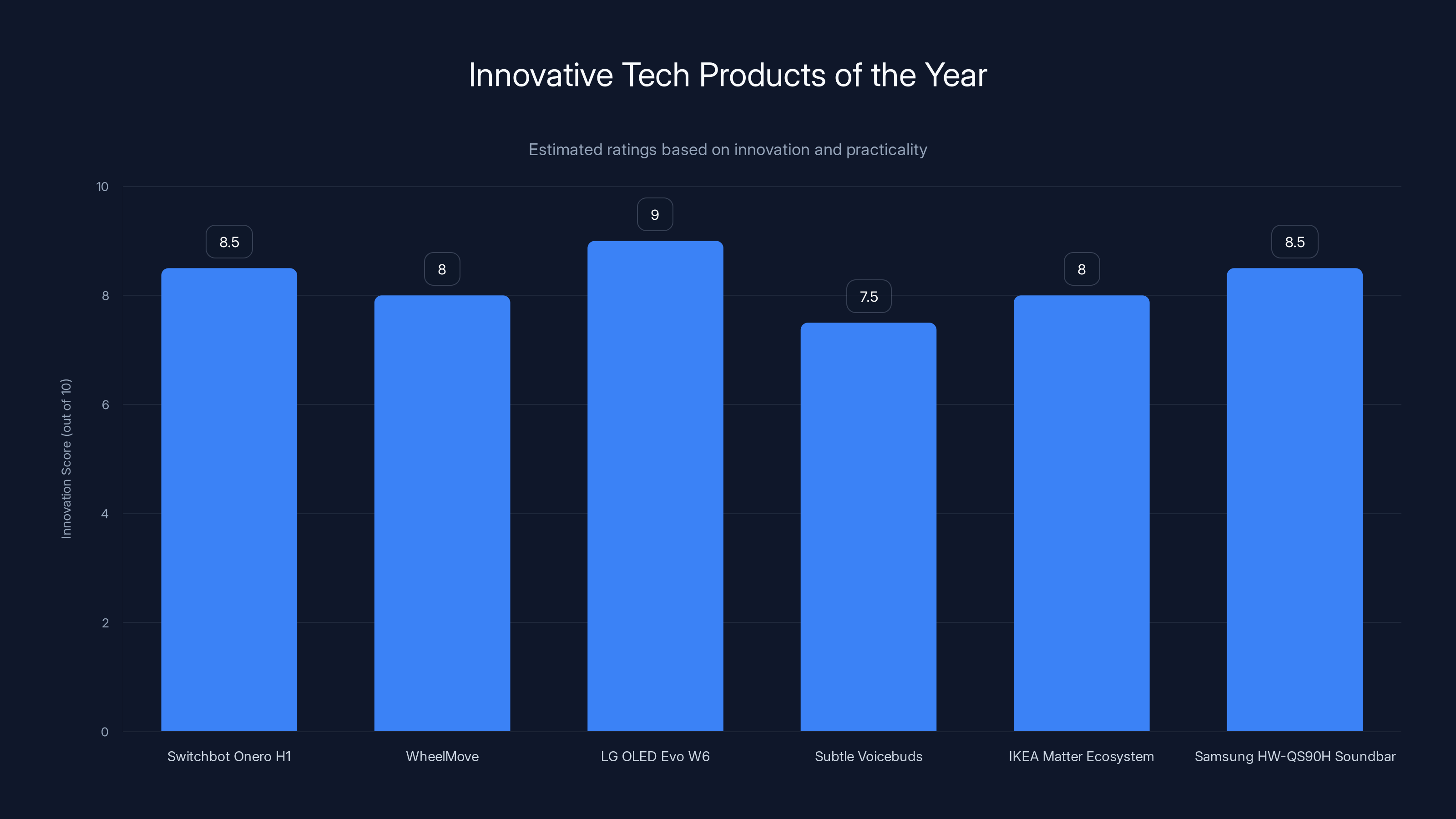 Innovative Tech Products of the Year