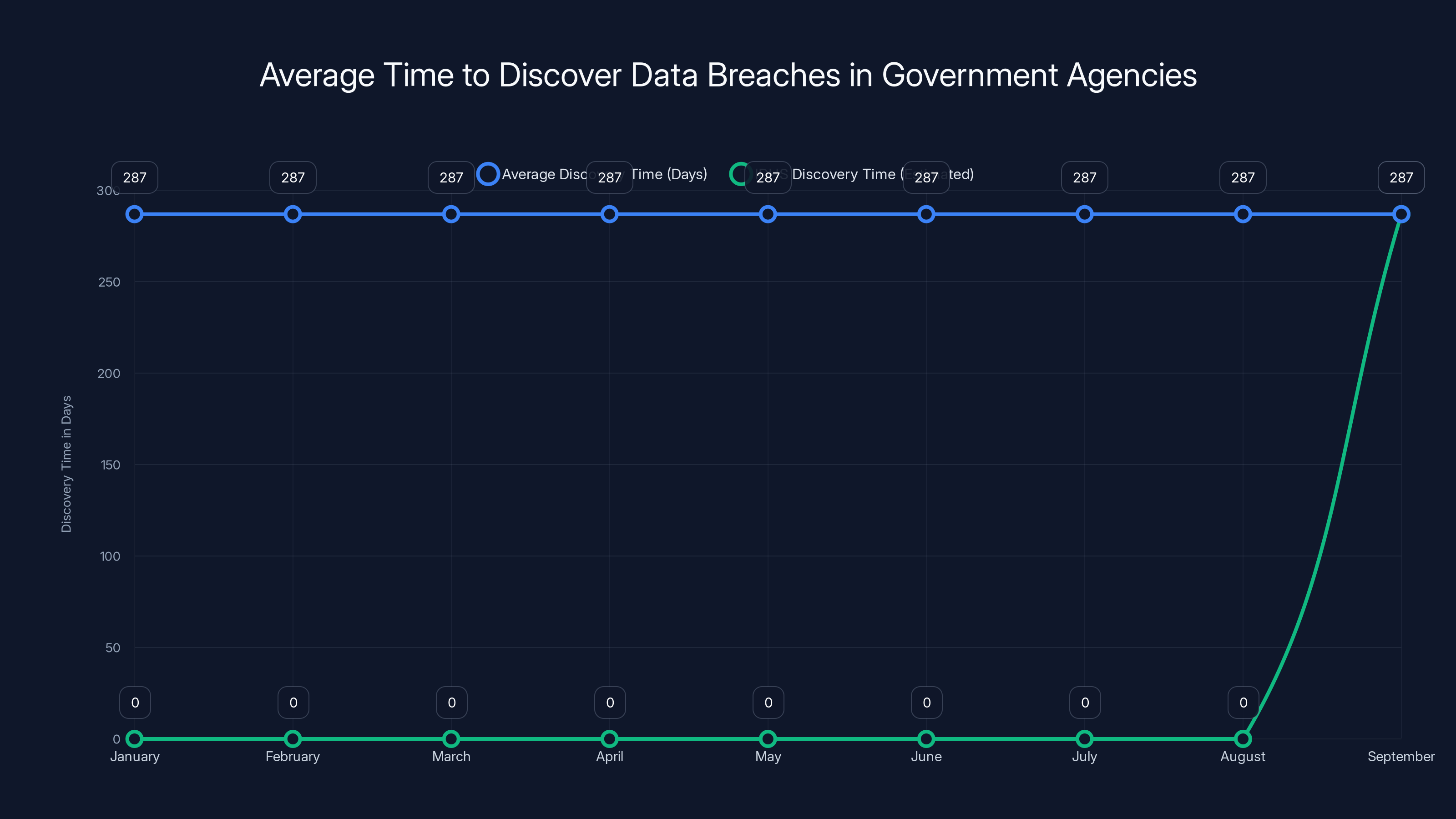 Average Time to Discover Data Breaches in Government Agencies