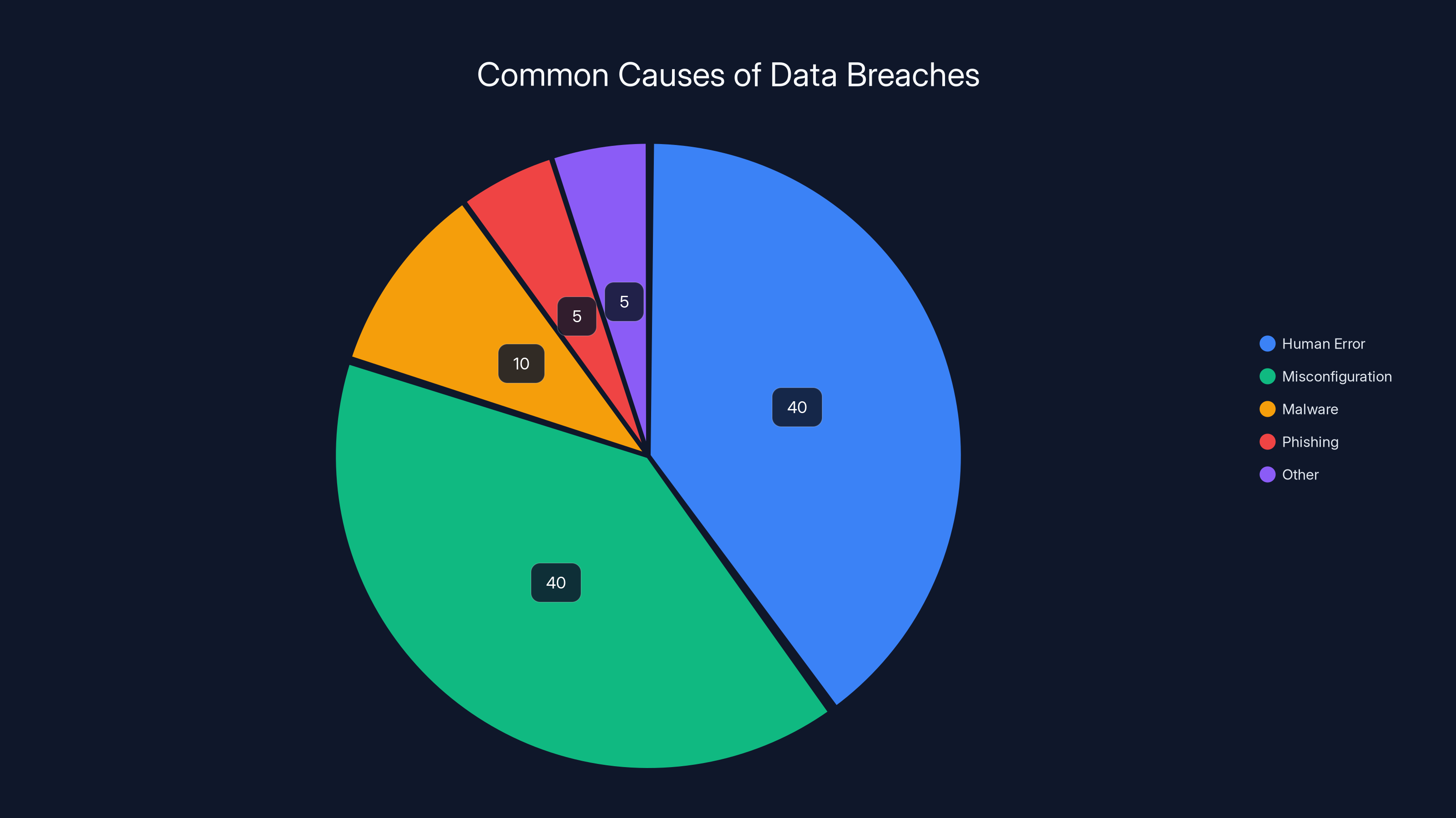 Common Causes of Data Breaches