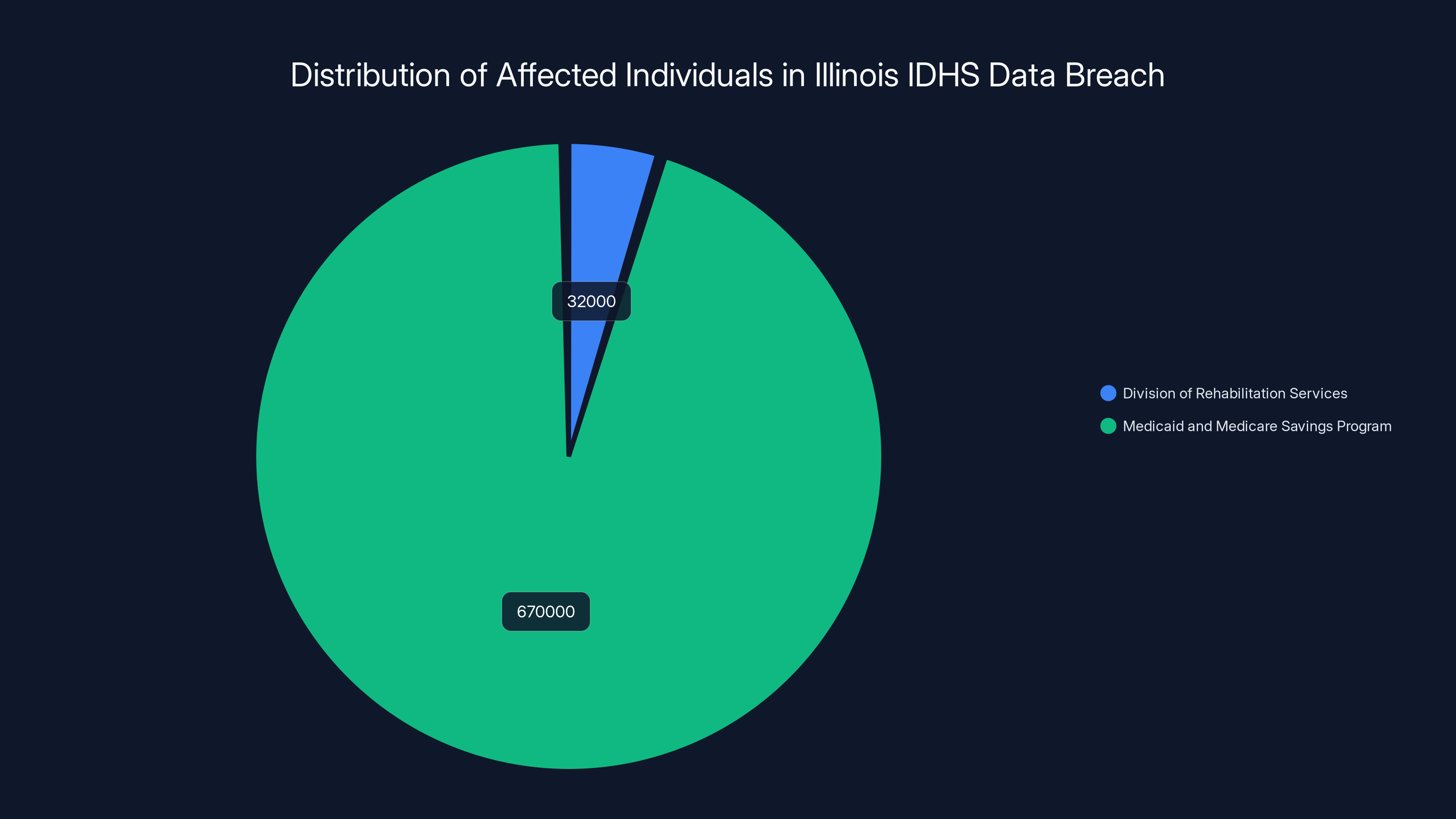 Distribution of Affected Individuals in Illinois IDHS Data Breach