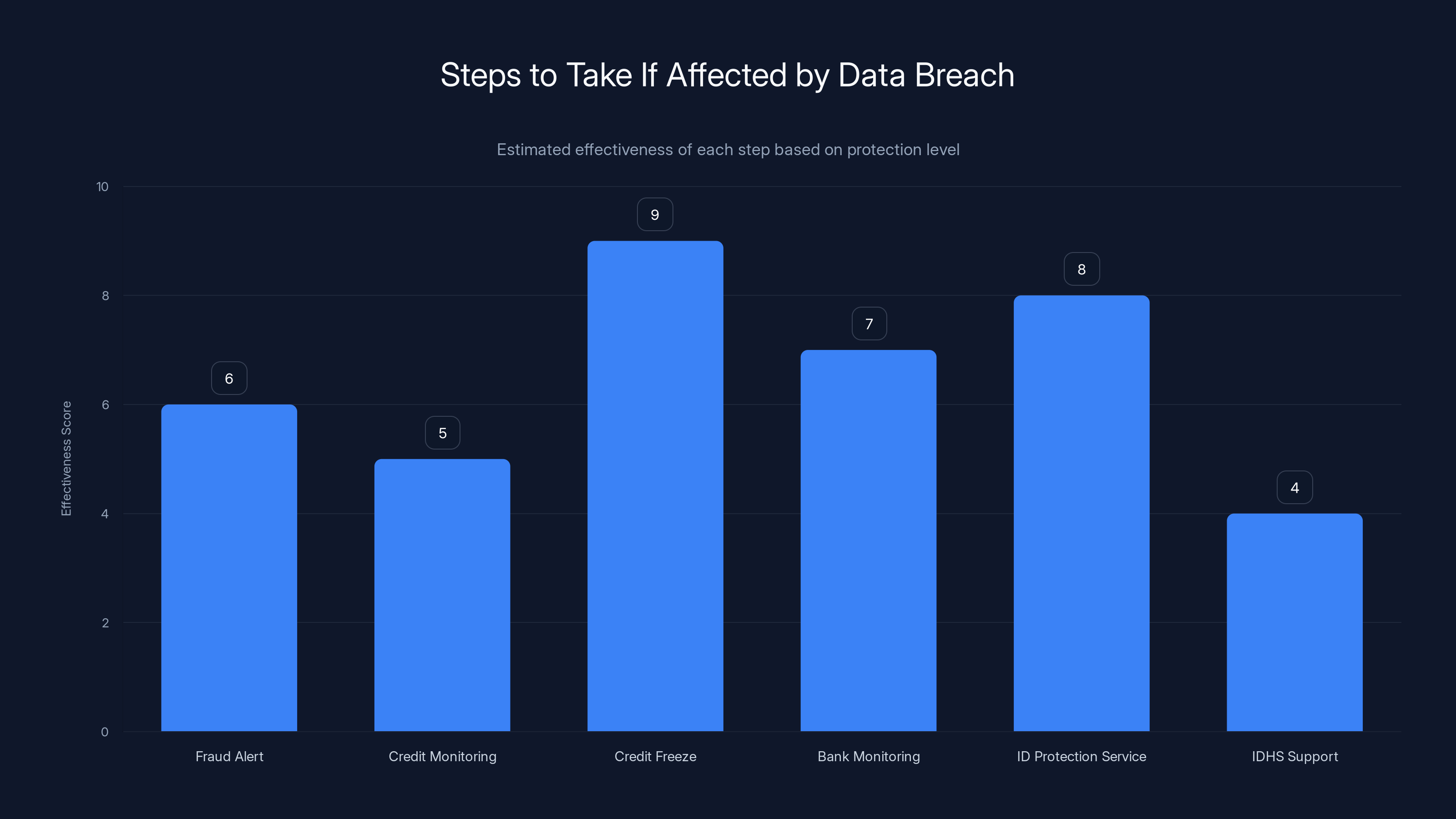 Steps to Take If Affected by Data Breach