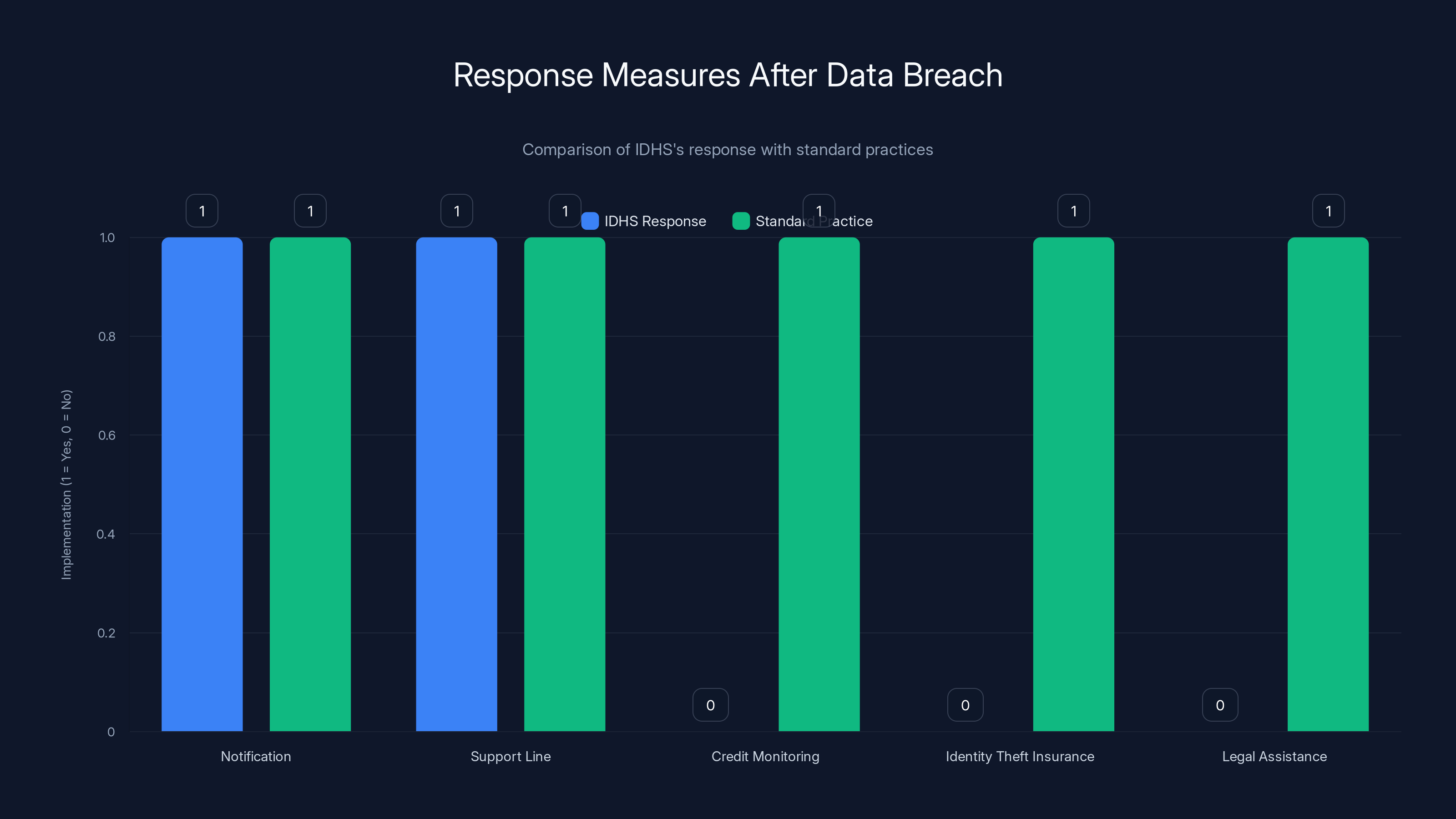 Response Measures After Data Breach