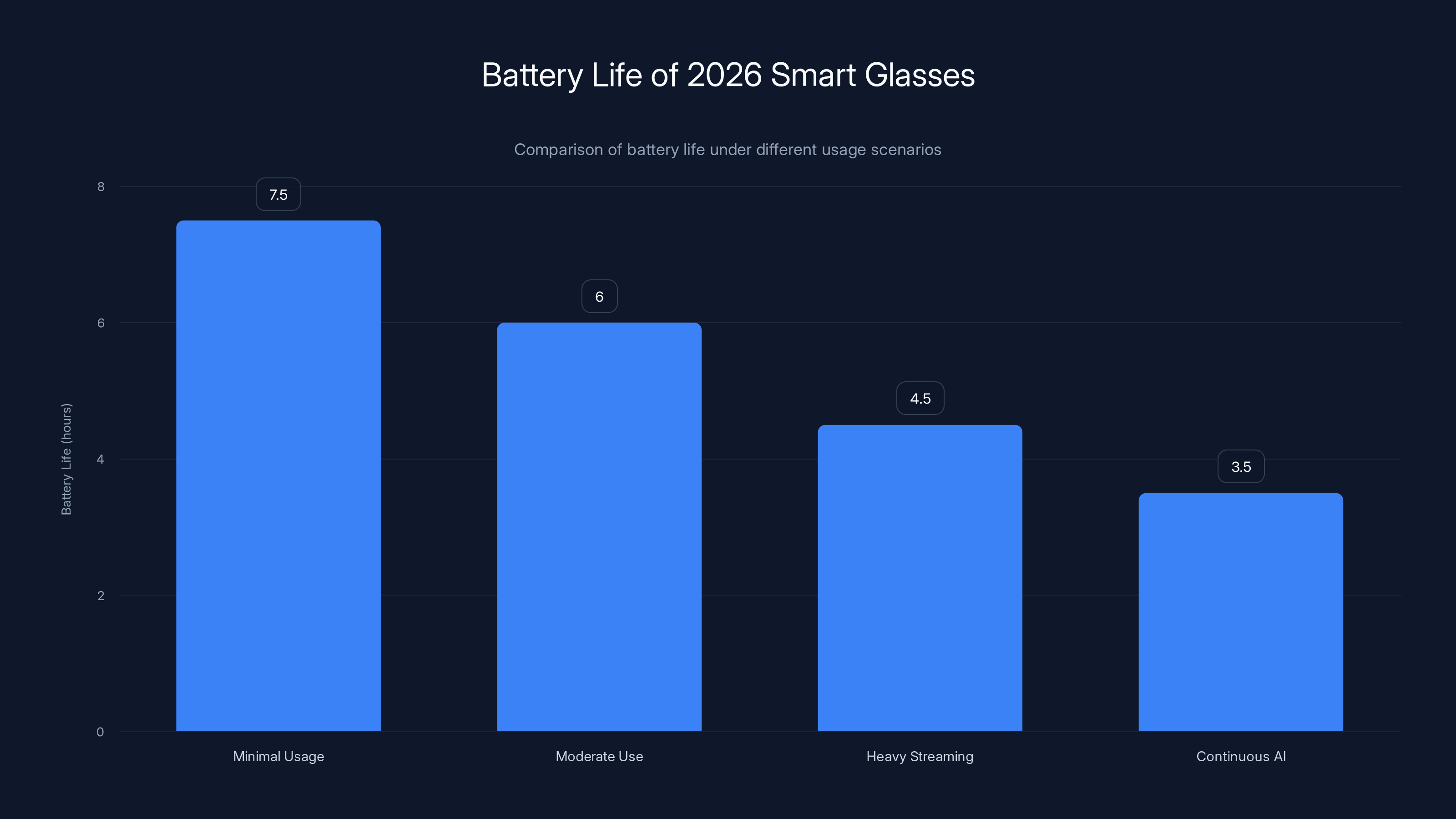 Battery Life of 2026 Smart Glasses