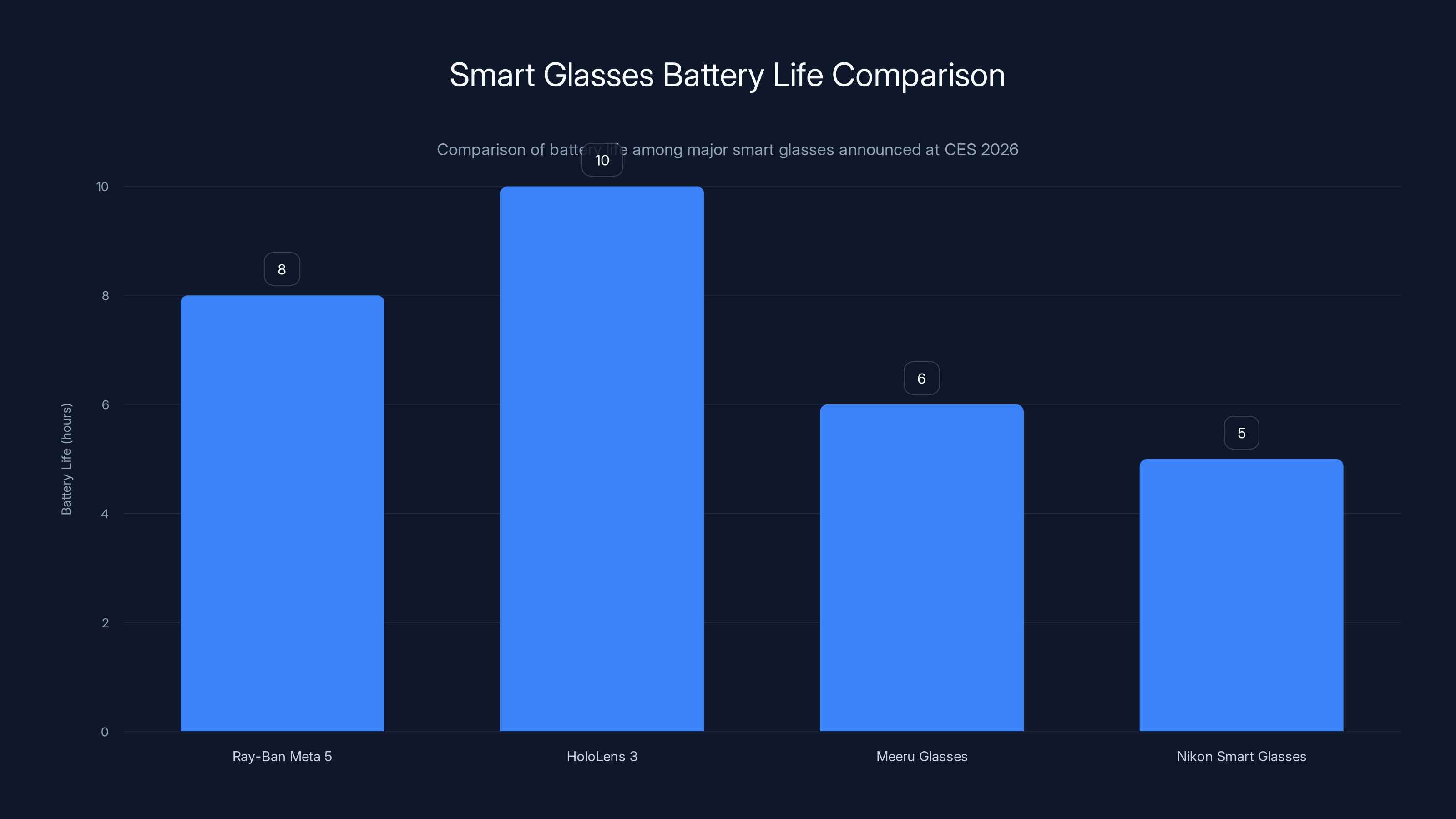 Smart Glasses Battery Life Comparison