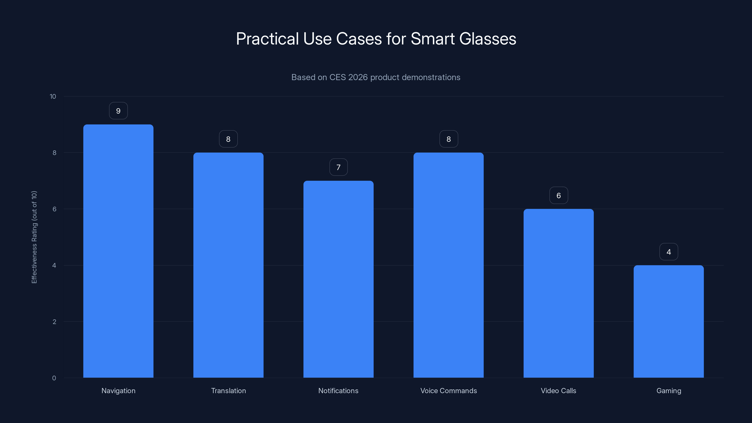Practical Use Cases for Smart Glasses