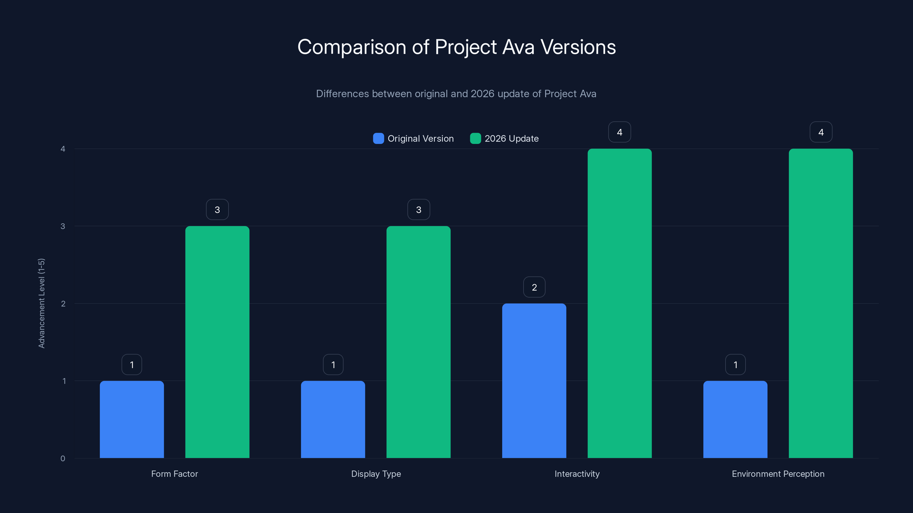Comparison of Project Ava Versions