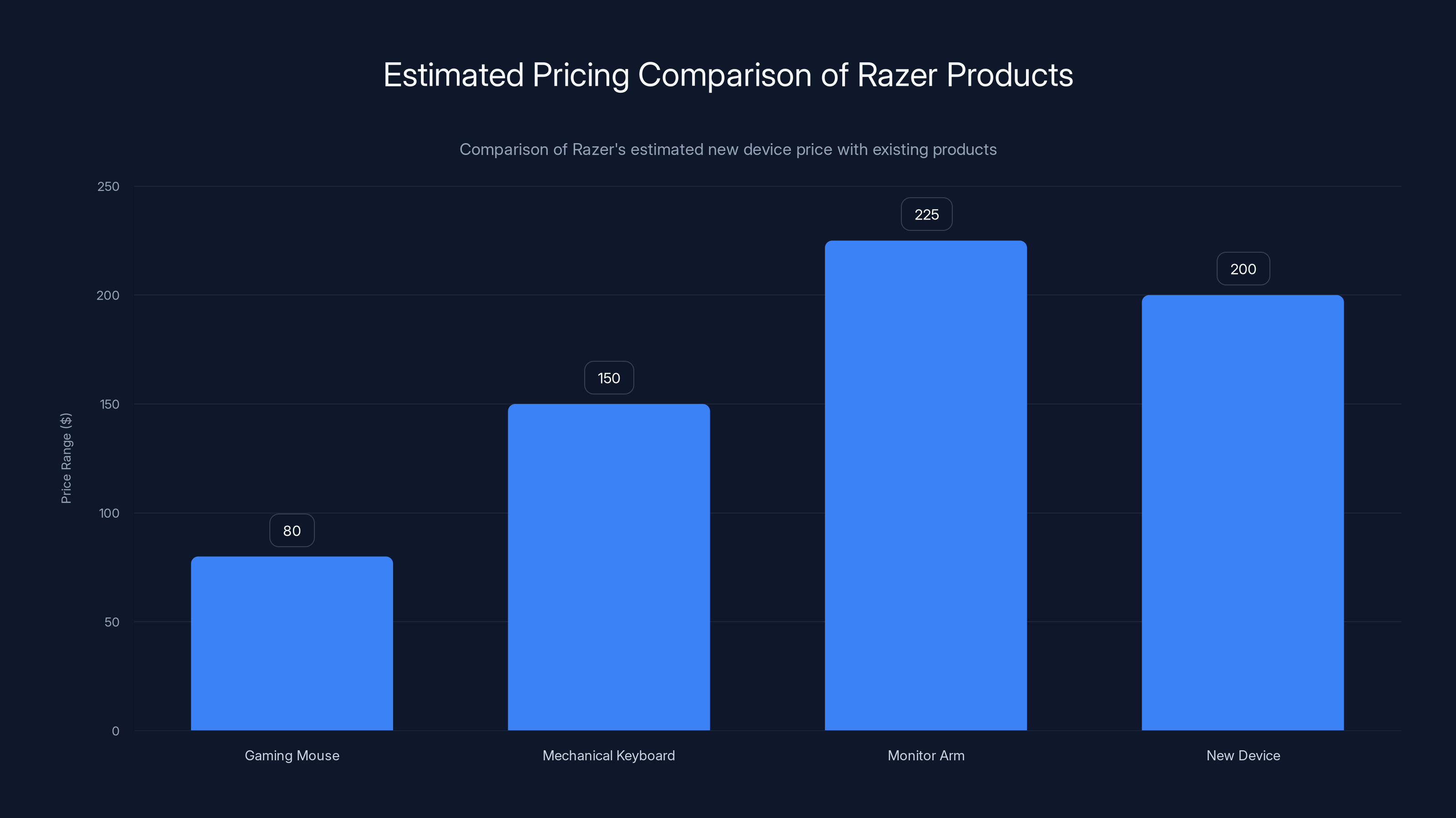 Estimated Pricing Comparison of Razer Products