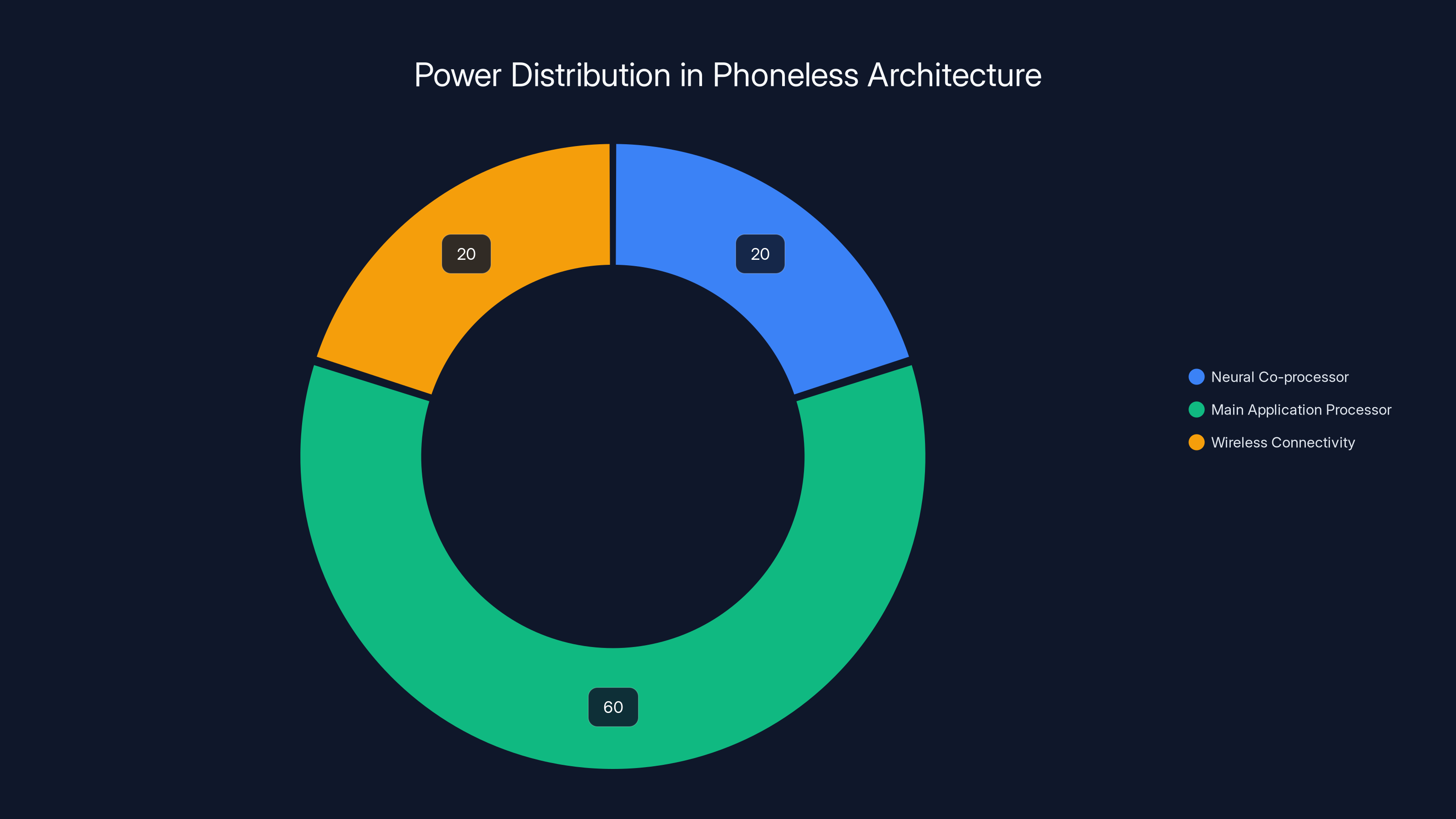 Power Distribution in Phoneless Architecture