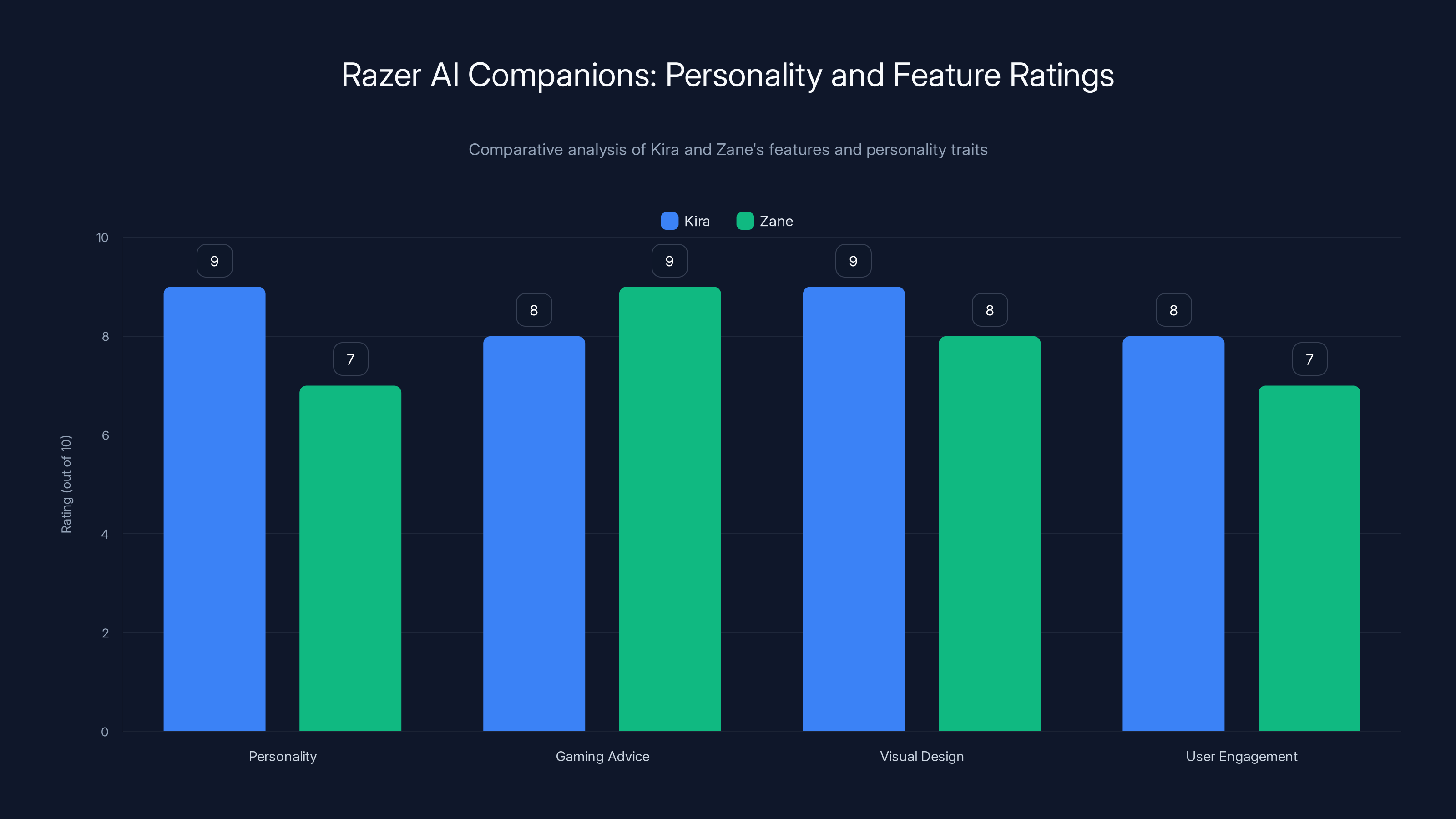 Razer AI Companions: Personality and Feature Ratings