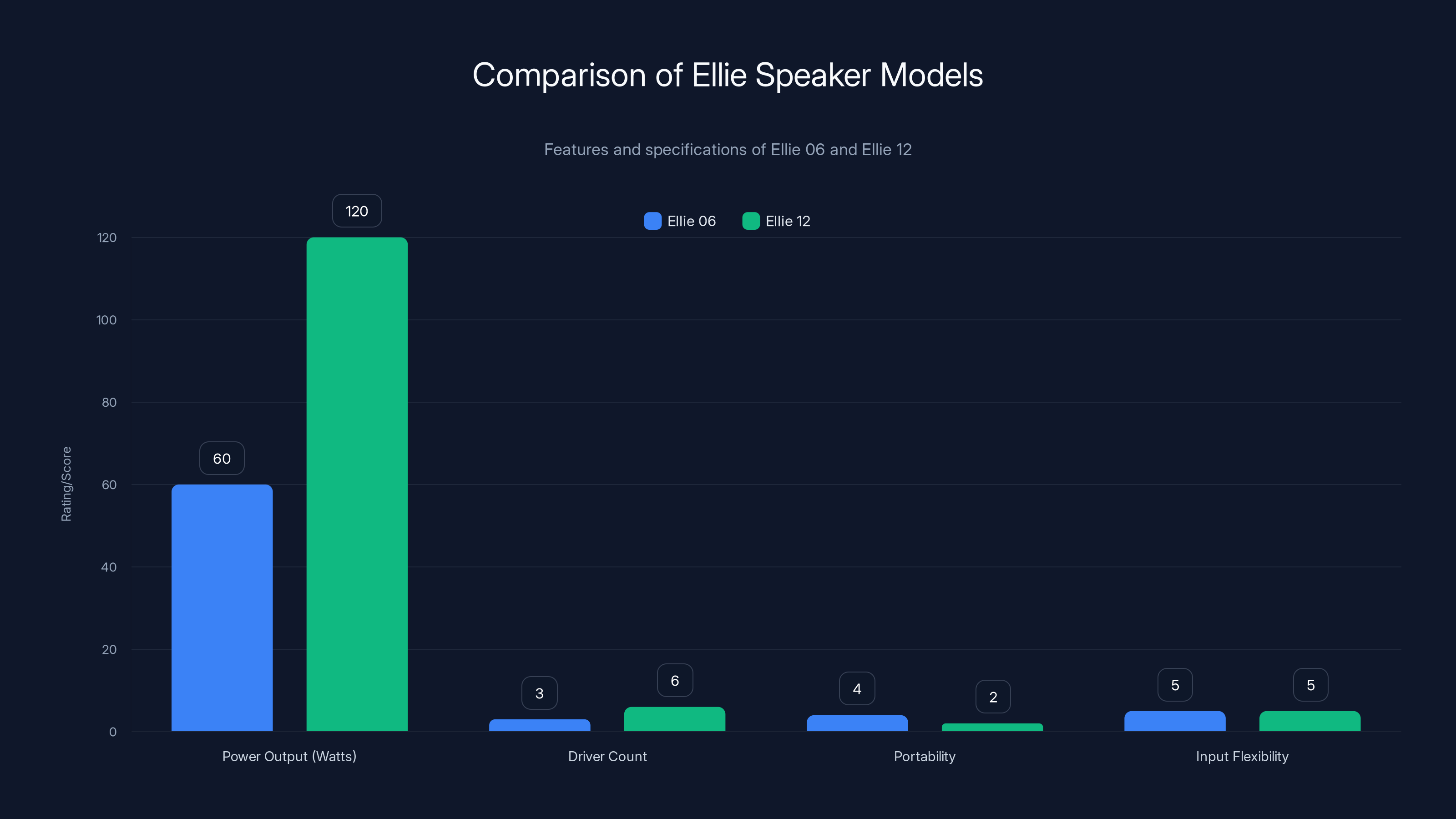 Comparison of Ellie Speaker Models