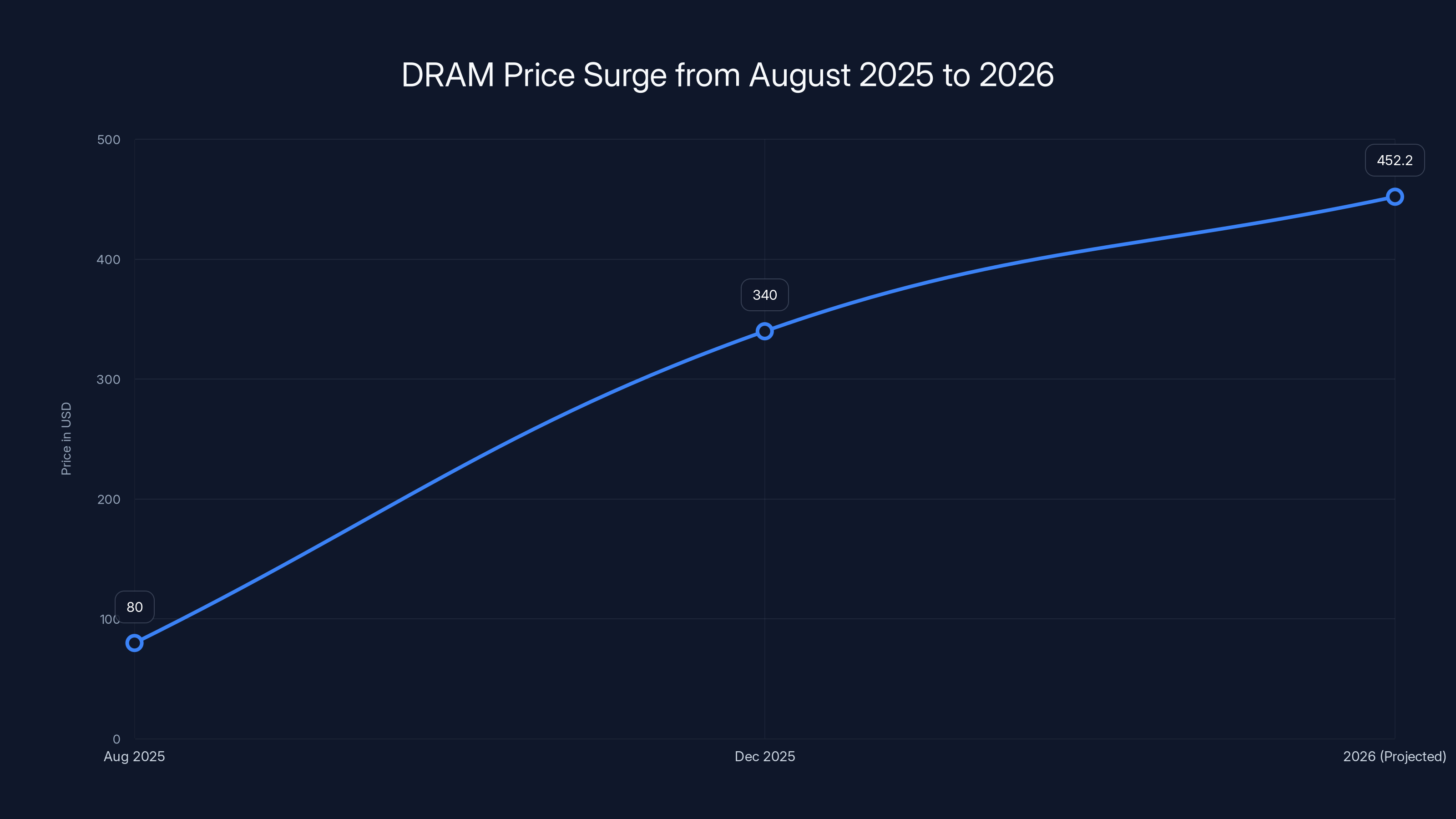 DRAM Price Surge from August 2025 to 2026