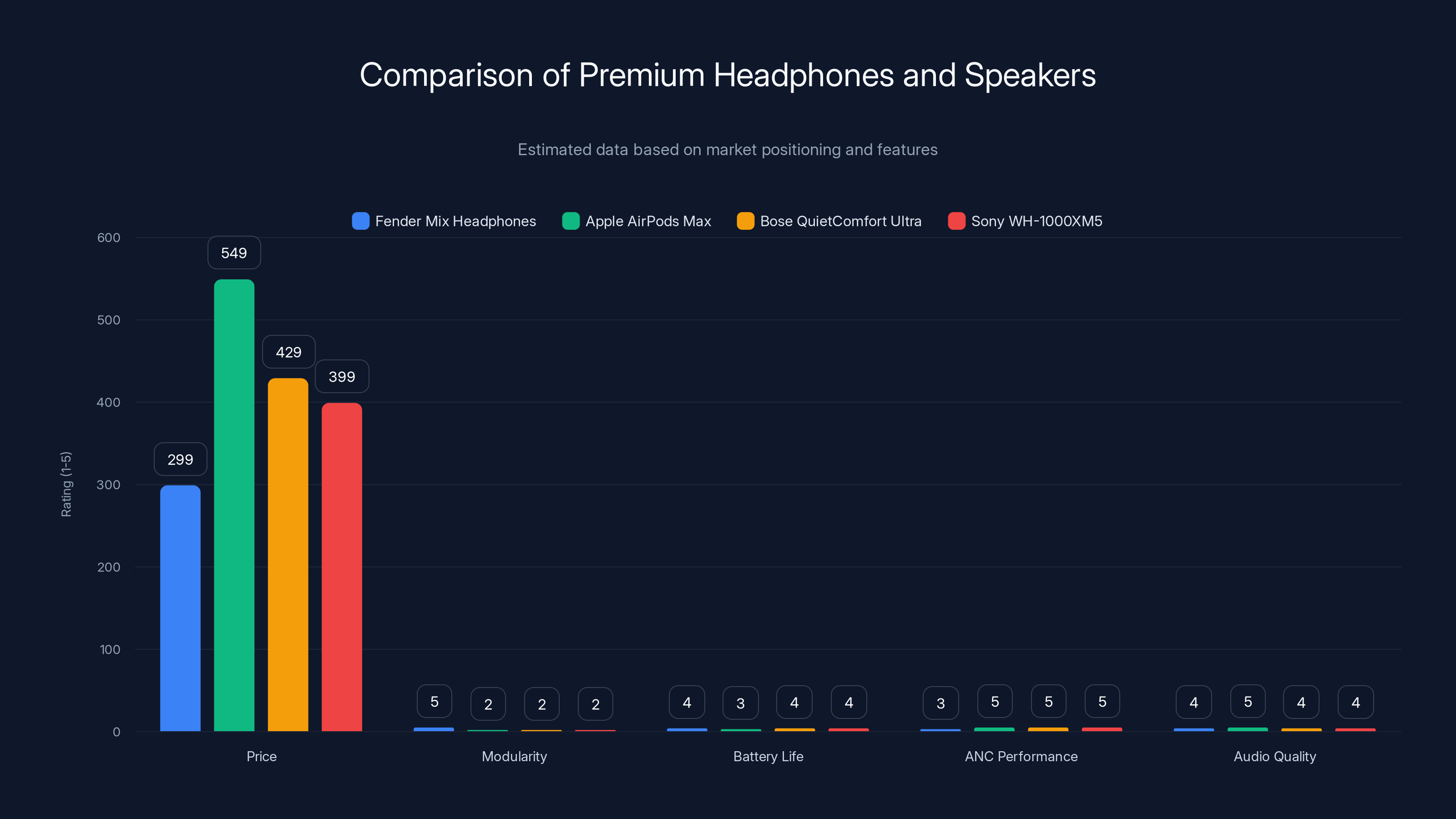 Comparison of Premium Headphones and Speakers