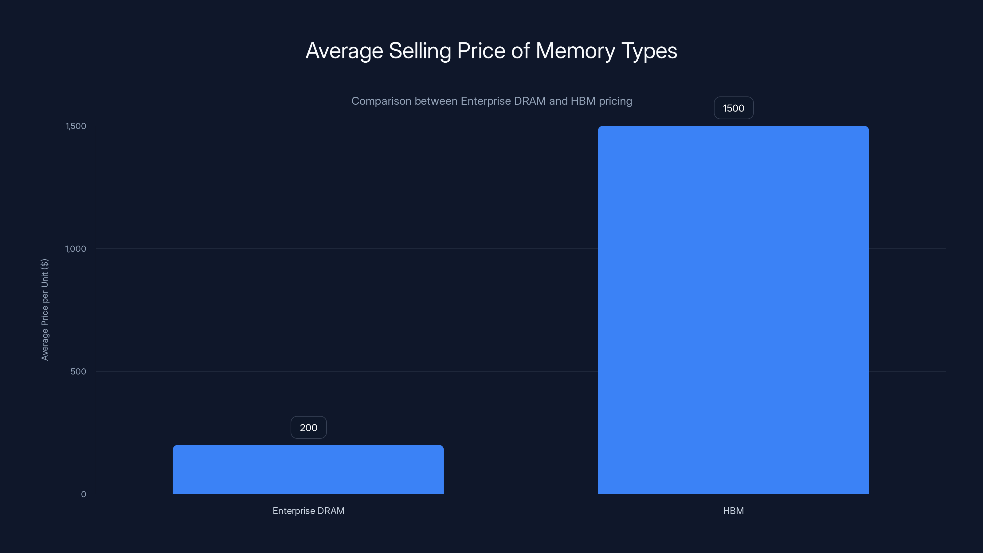 Average Selling Price of Memory Types