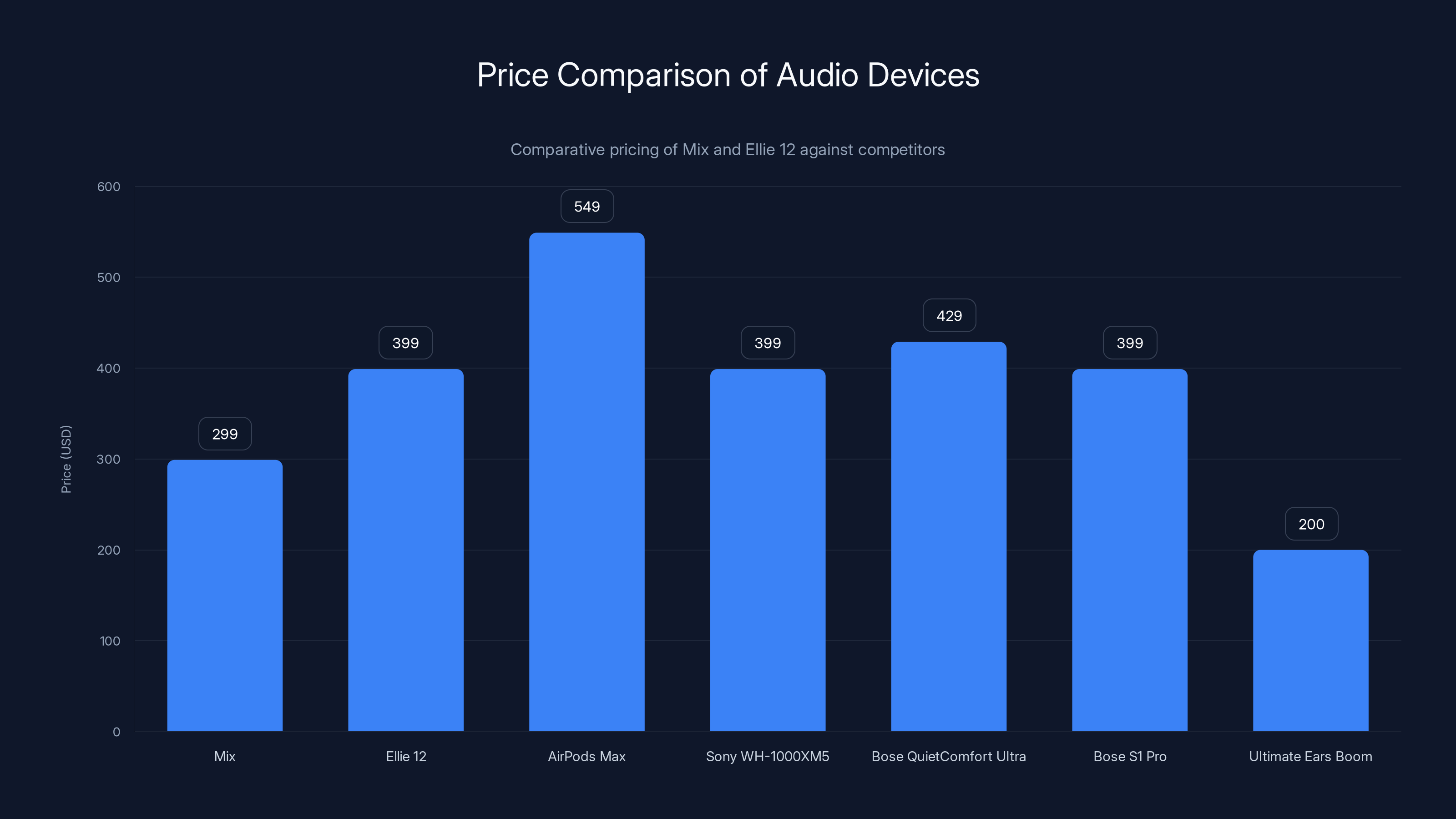 Price Comparison of Audio Devices