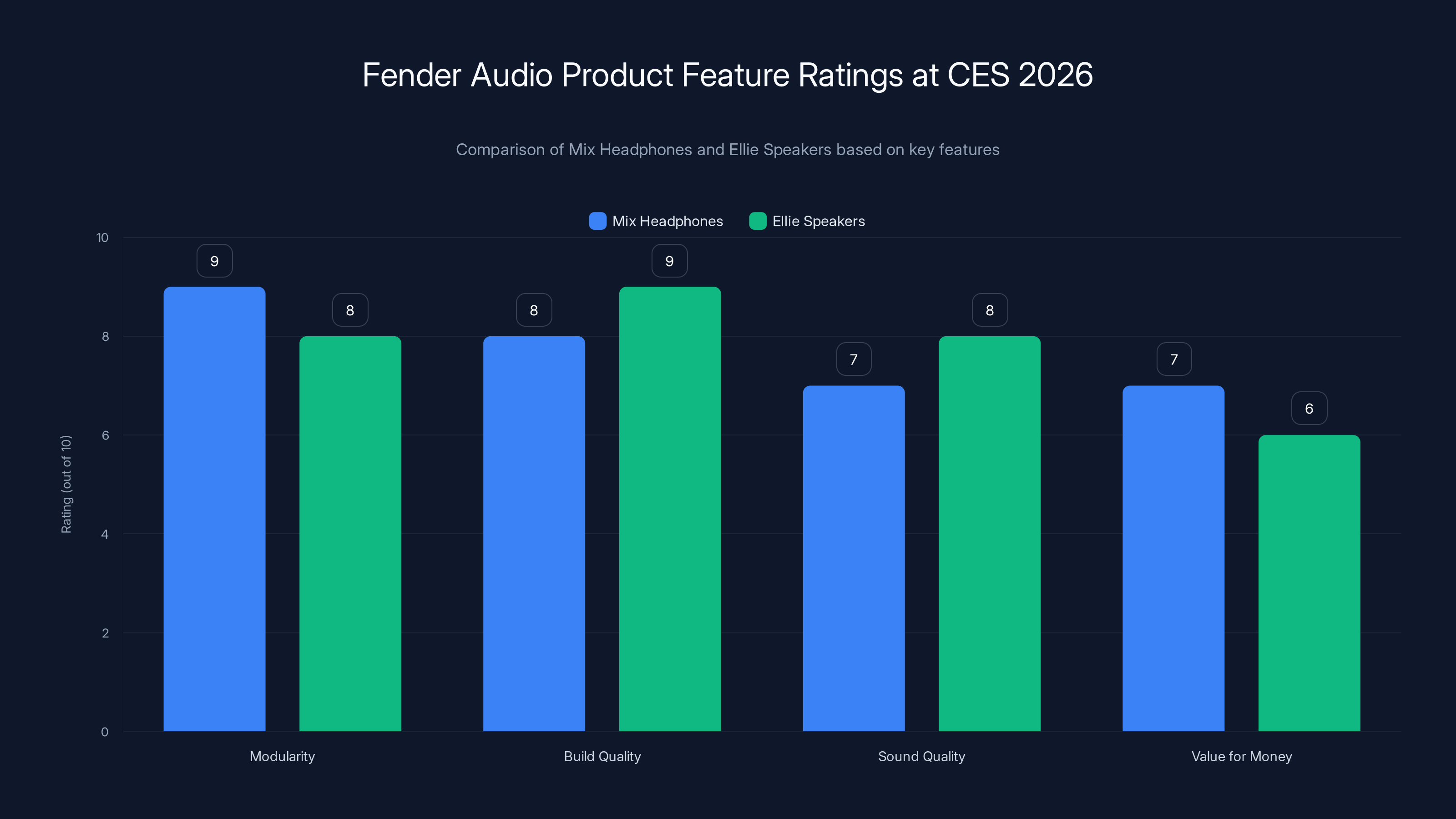 Fender Audio Product Feature Ratings at CES 2026