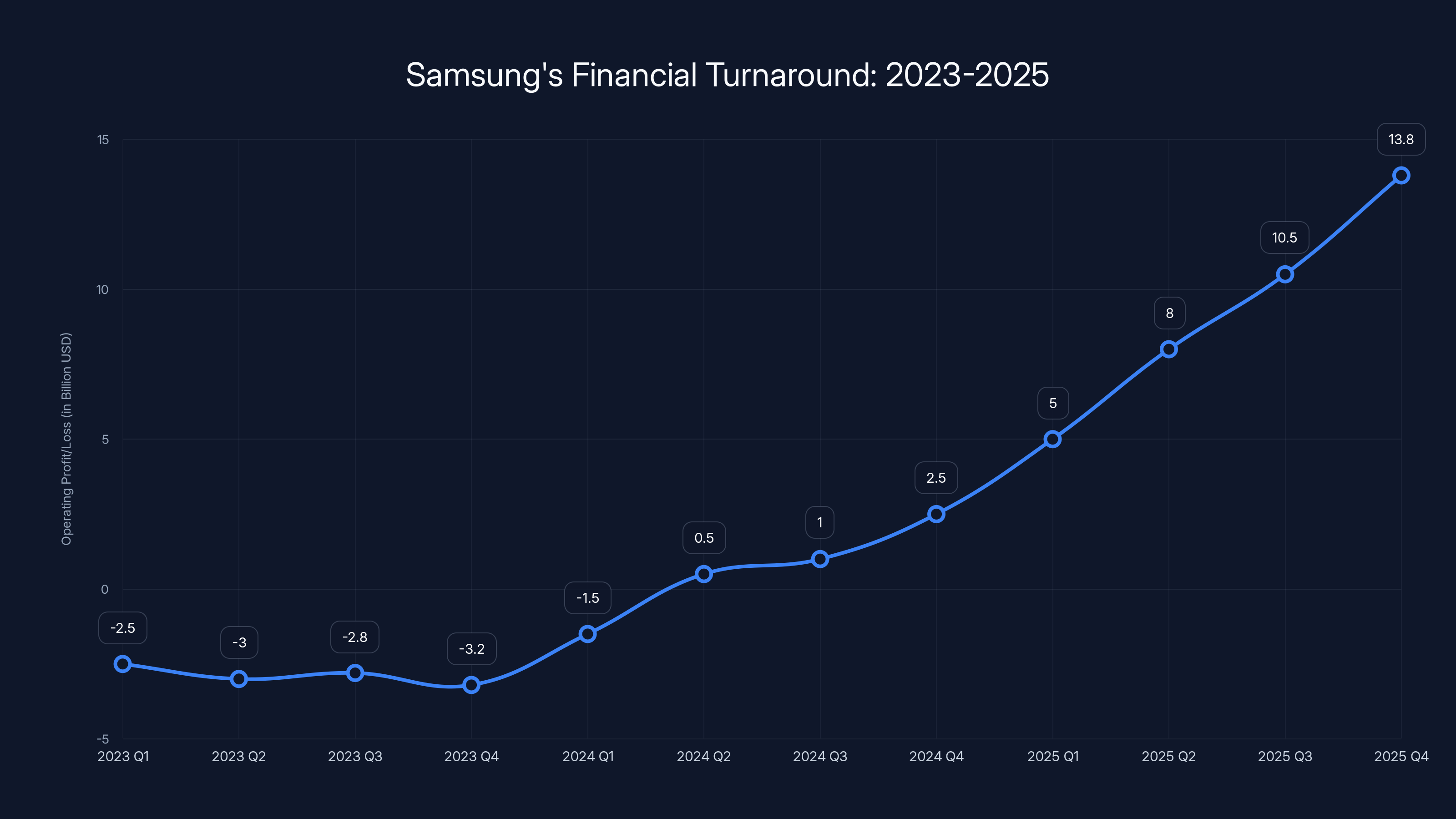 Samsung's Financial Turnaround: 2023-2025