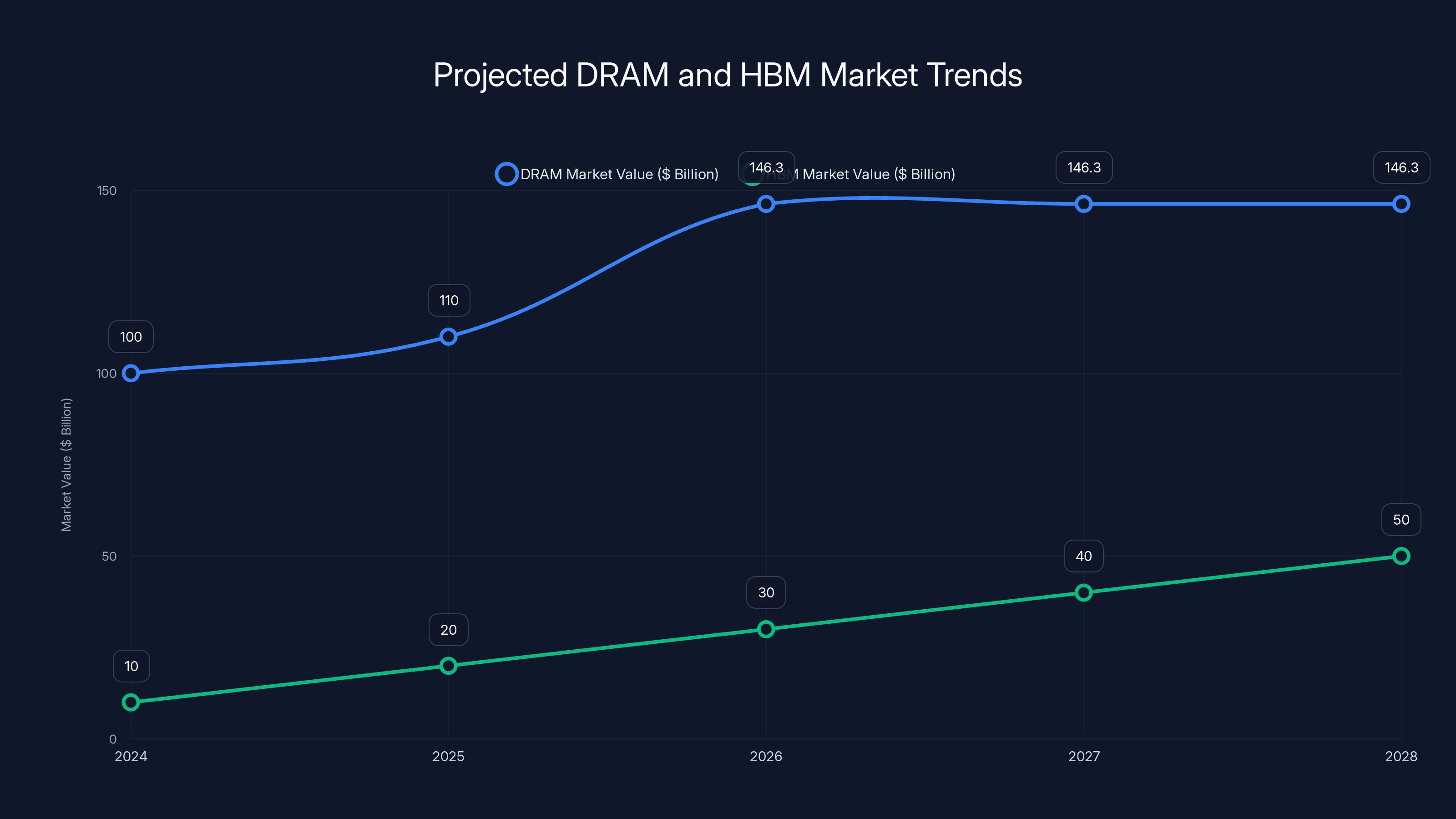Projected DRAM and HBM Market Trends