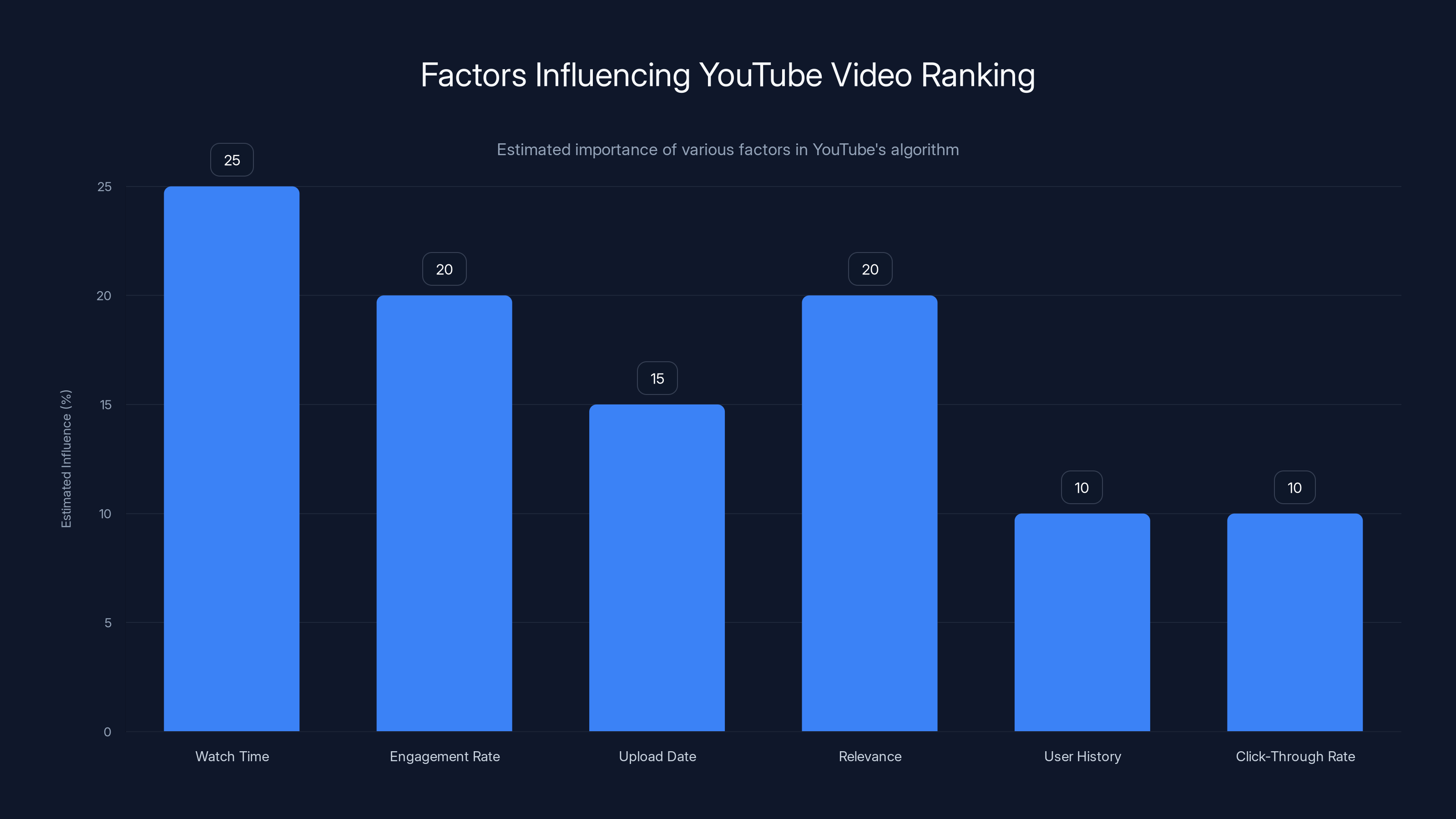 Factors Influencing YouTube Video Ranking