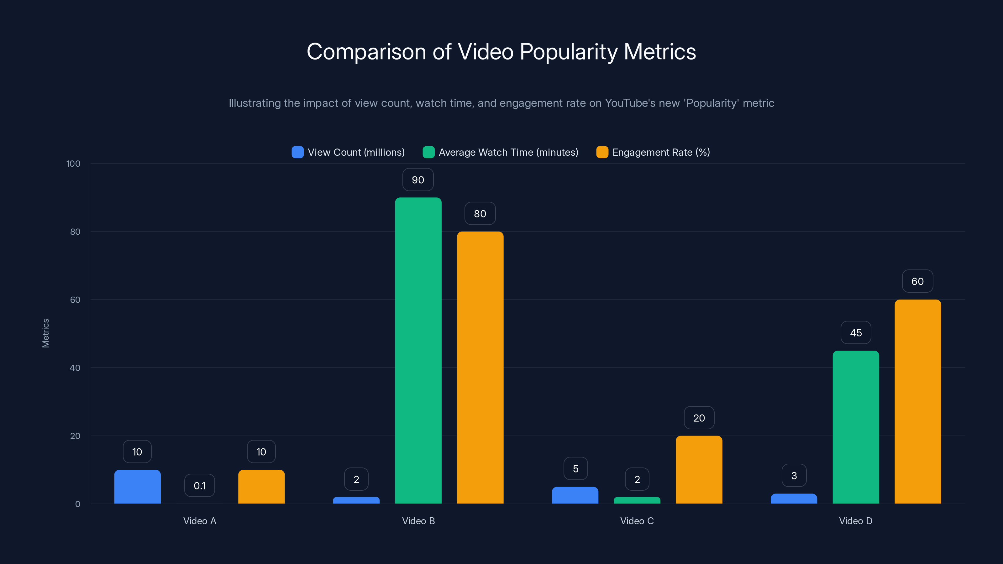 Comparison of Video Popularity Metrics