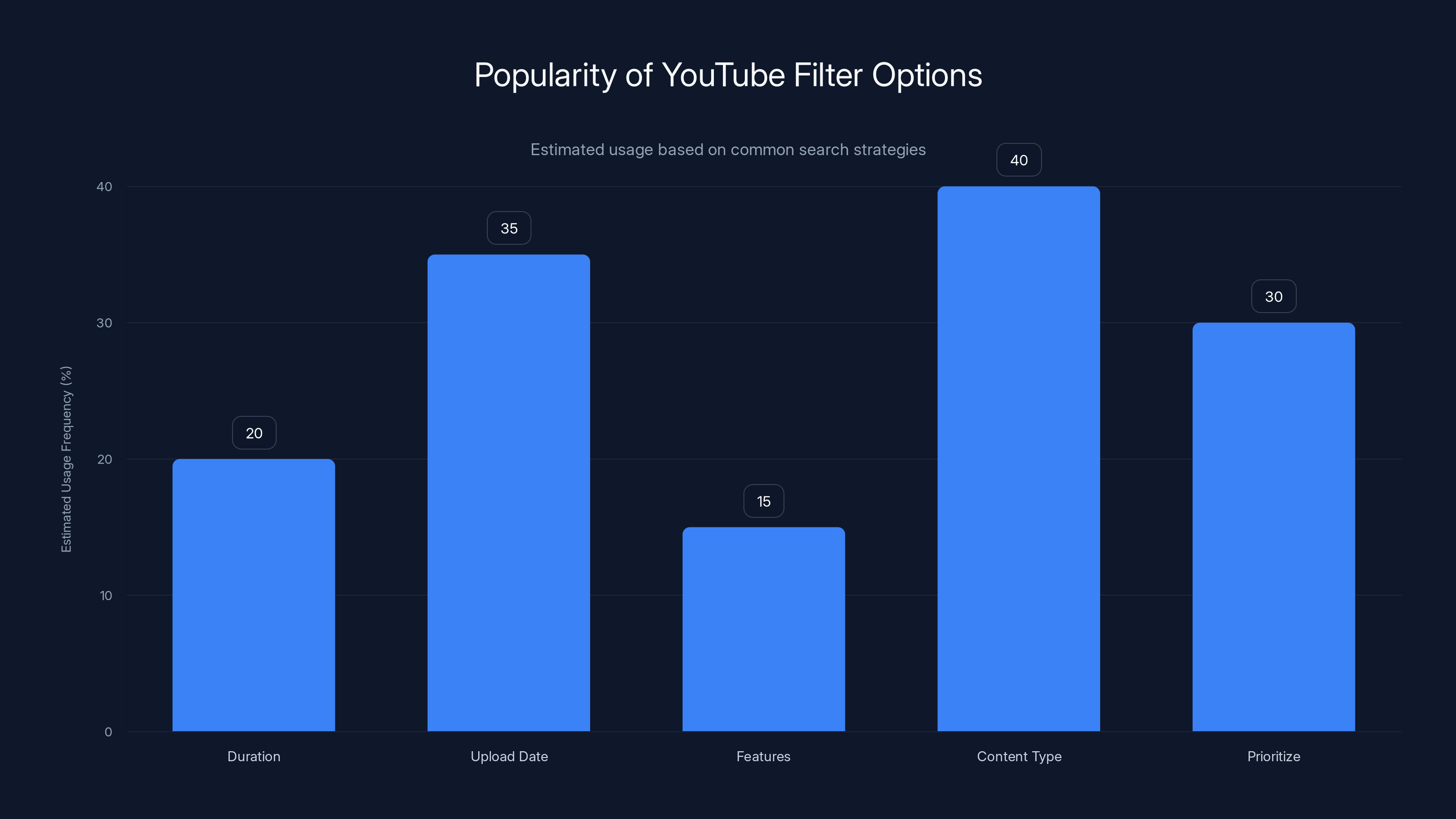 Popularity of YouTube Filter Options