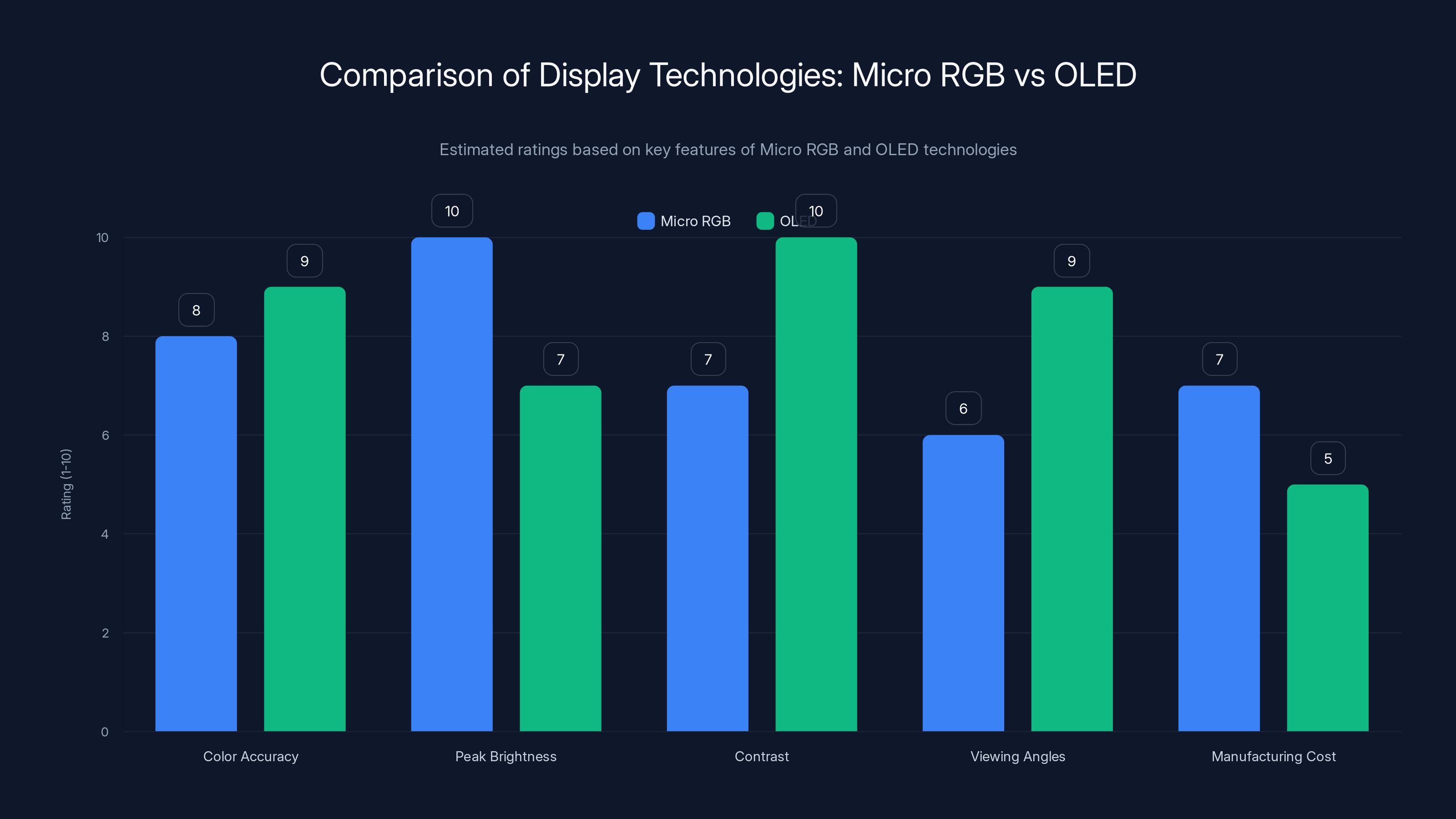 Comparison of Display Technologies: Micro RGB vs OLED