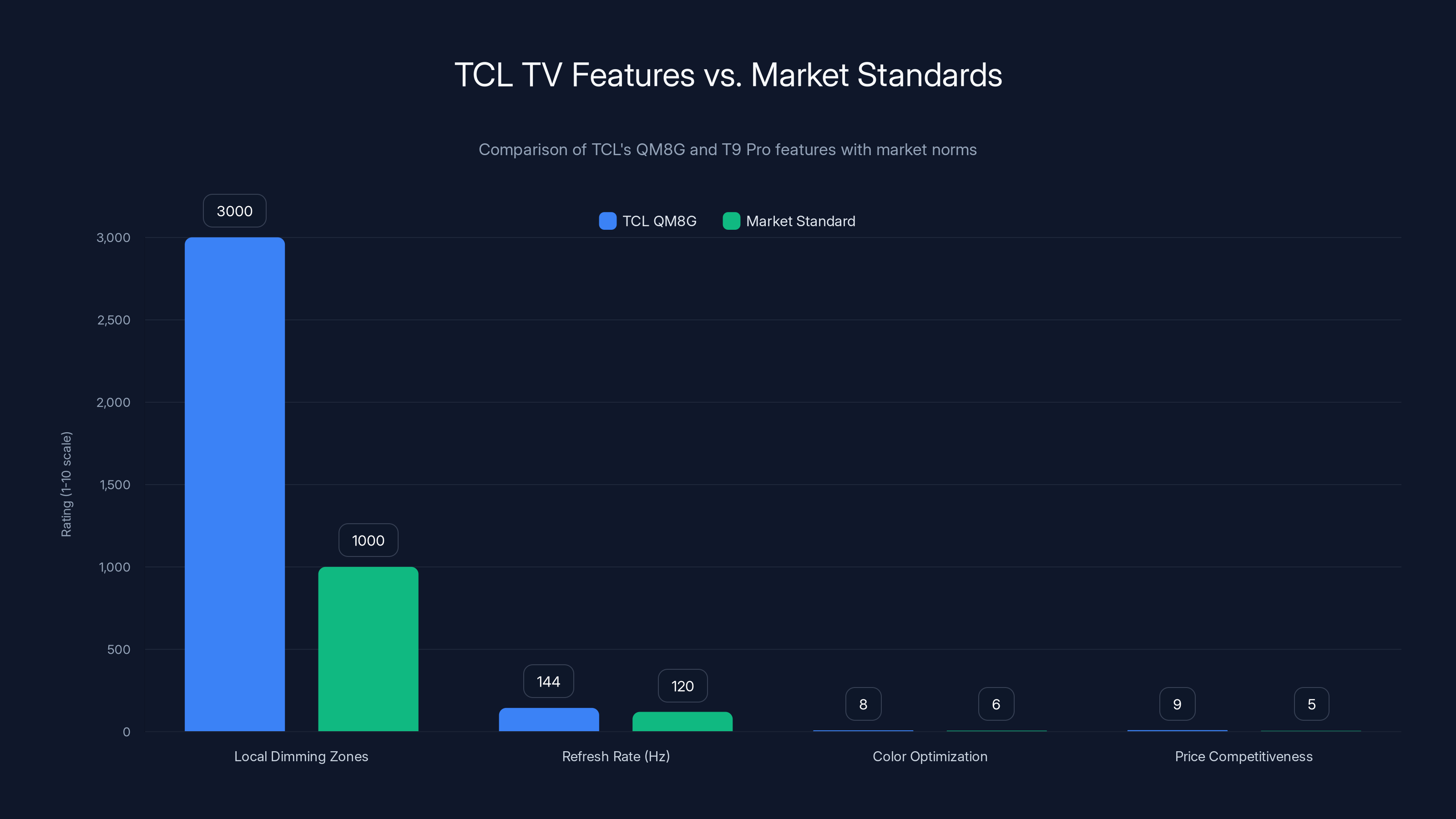 TCL TV Features vs. Market Standards