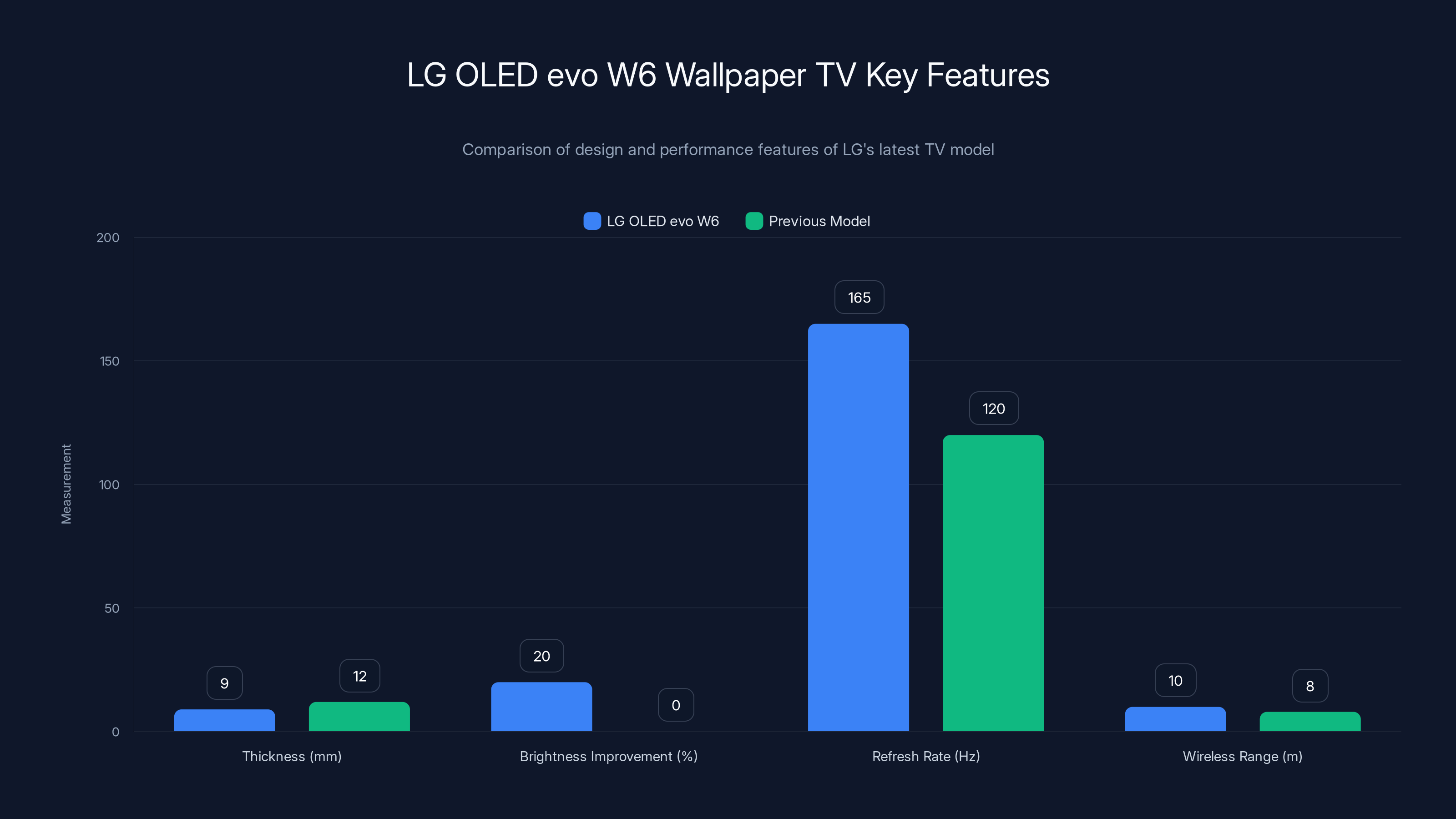 LG OLED evo W6 Wallpaper TV Key Features