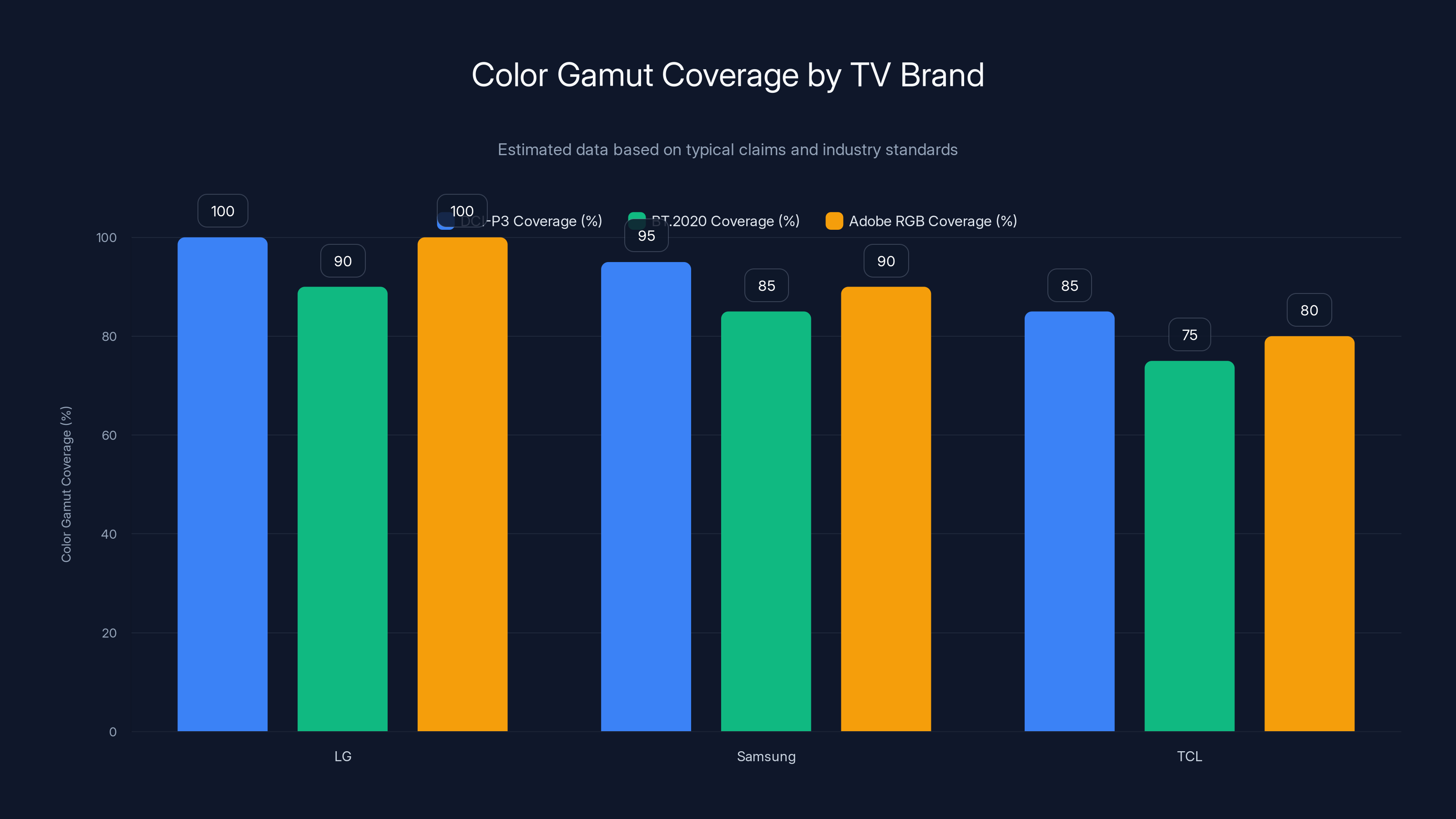 Color Gamut Coverage by TV Brand