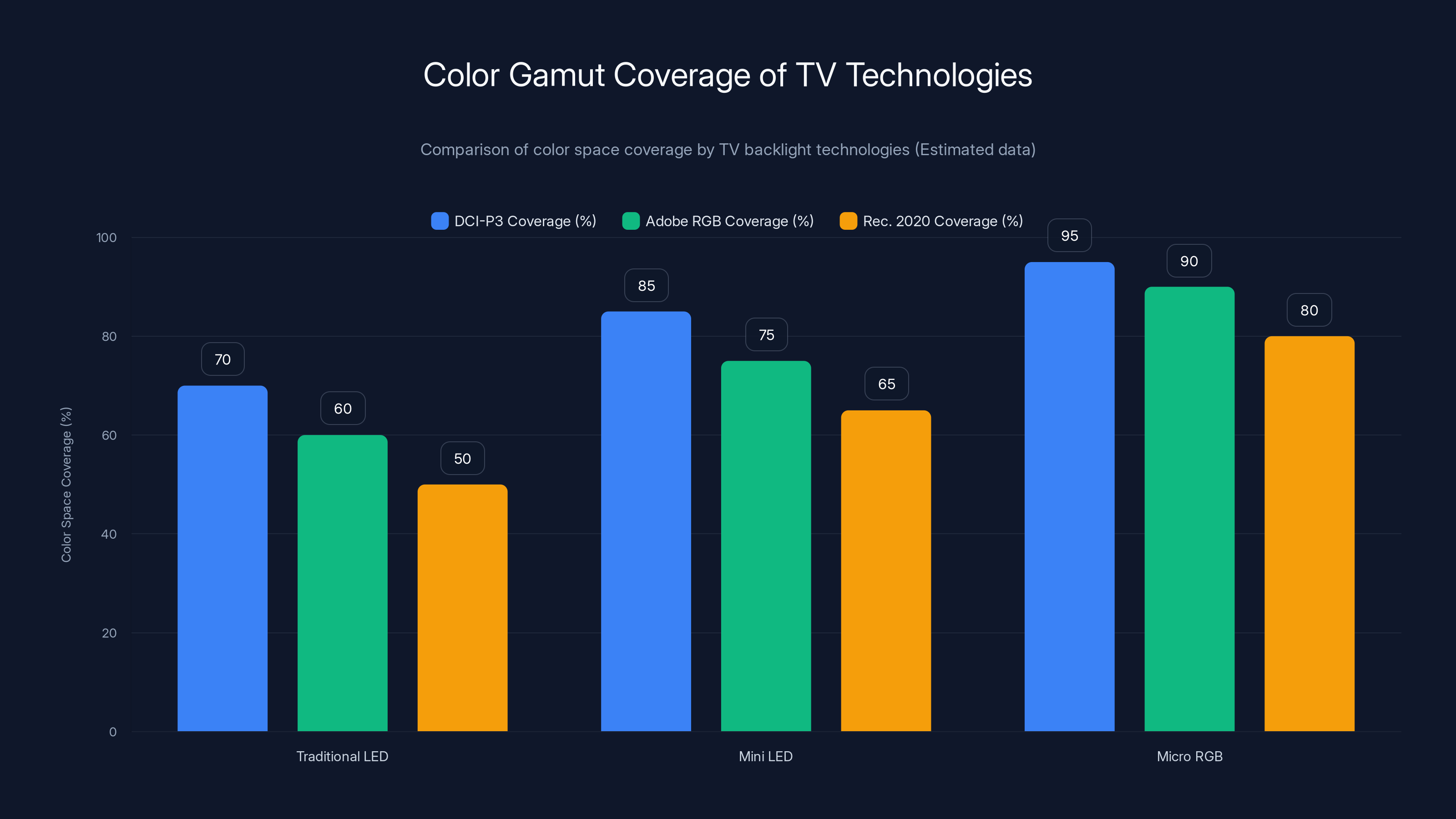 Color Gamut Coverage of TV Technologies