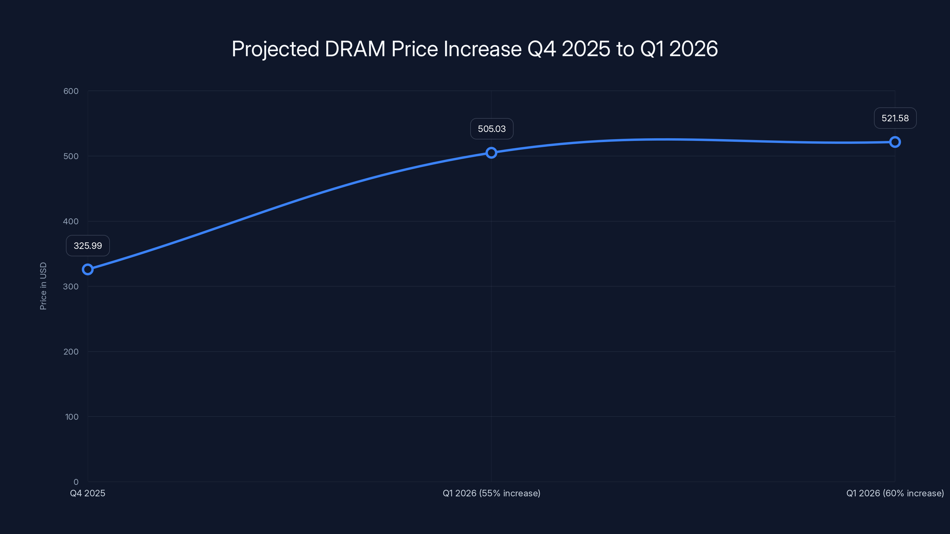 Projected DRAM Price Increase Q4 2025 to Q1 2026