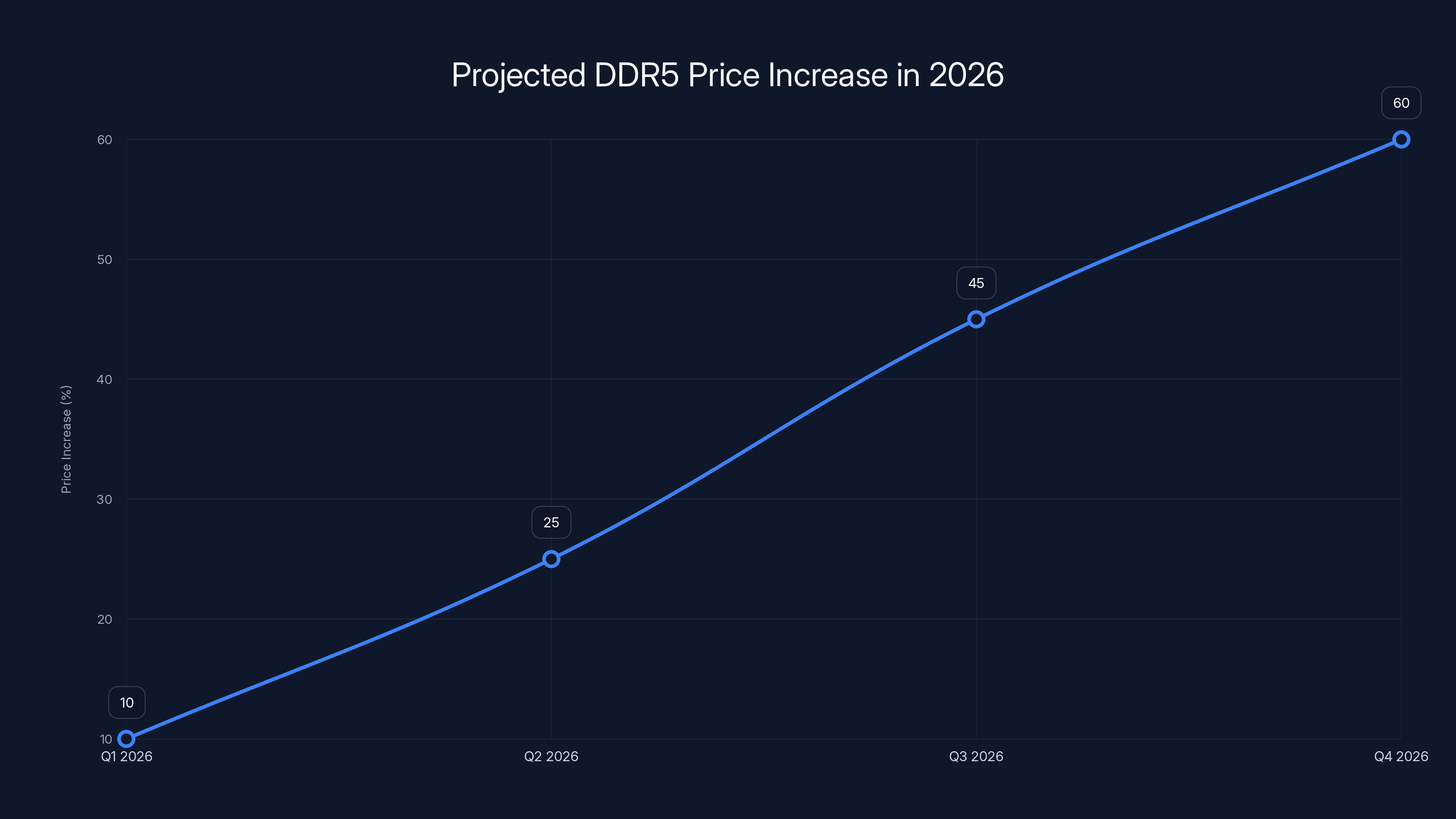 Projected DDR5 Price Increase in 2026